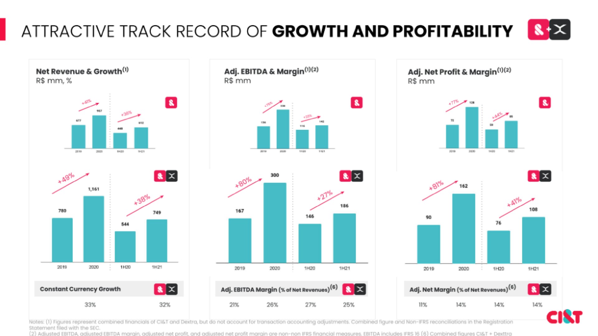 attractive track record of growth and profitability | CI&T