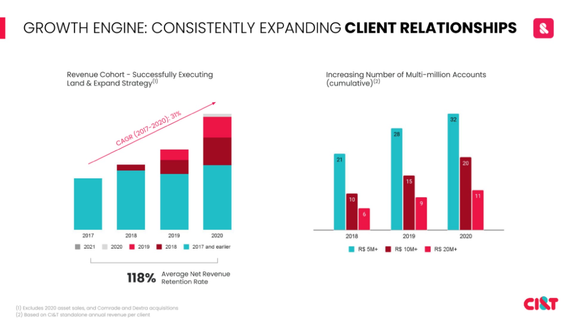 growth engine consistently expanding client relationships cit | CI&T