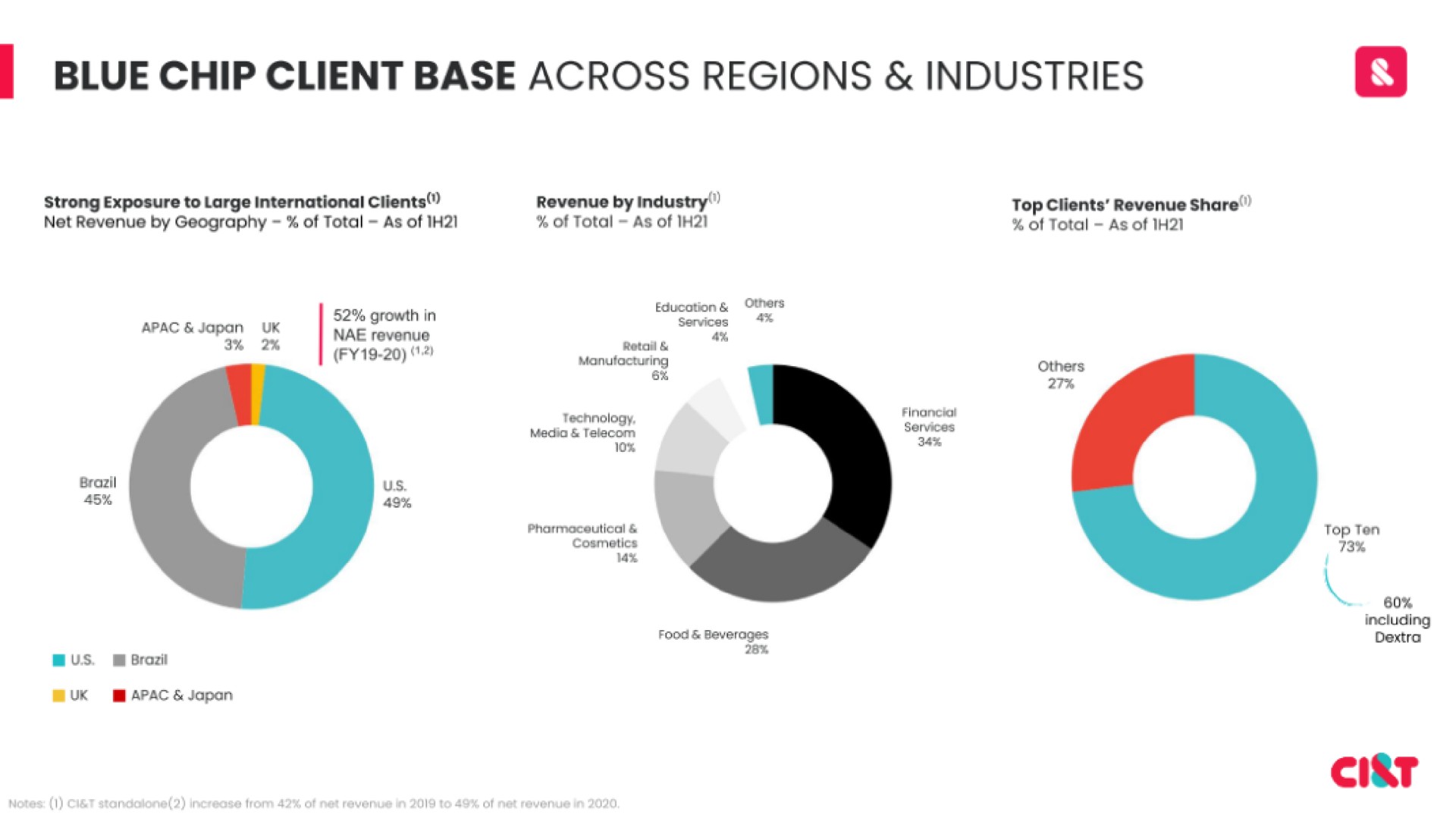 blue chip client base across regions industries | CI&T