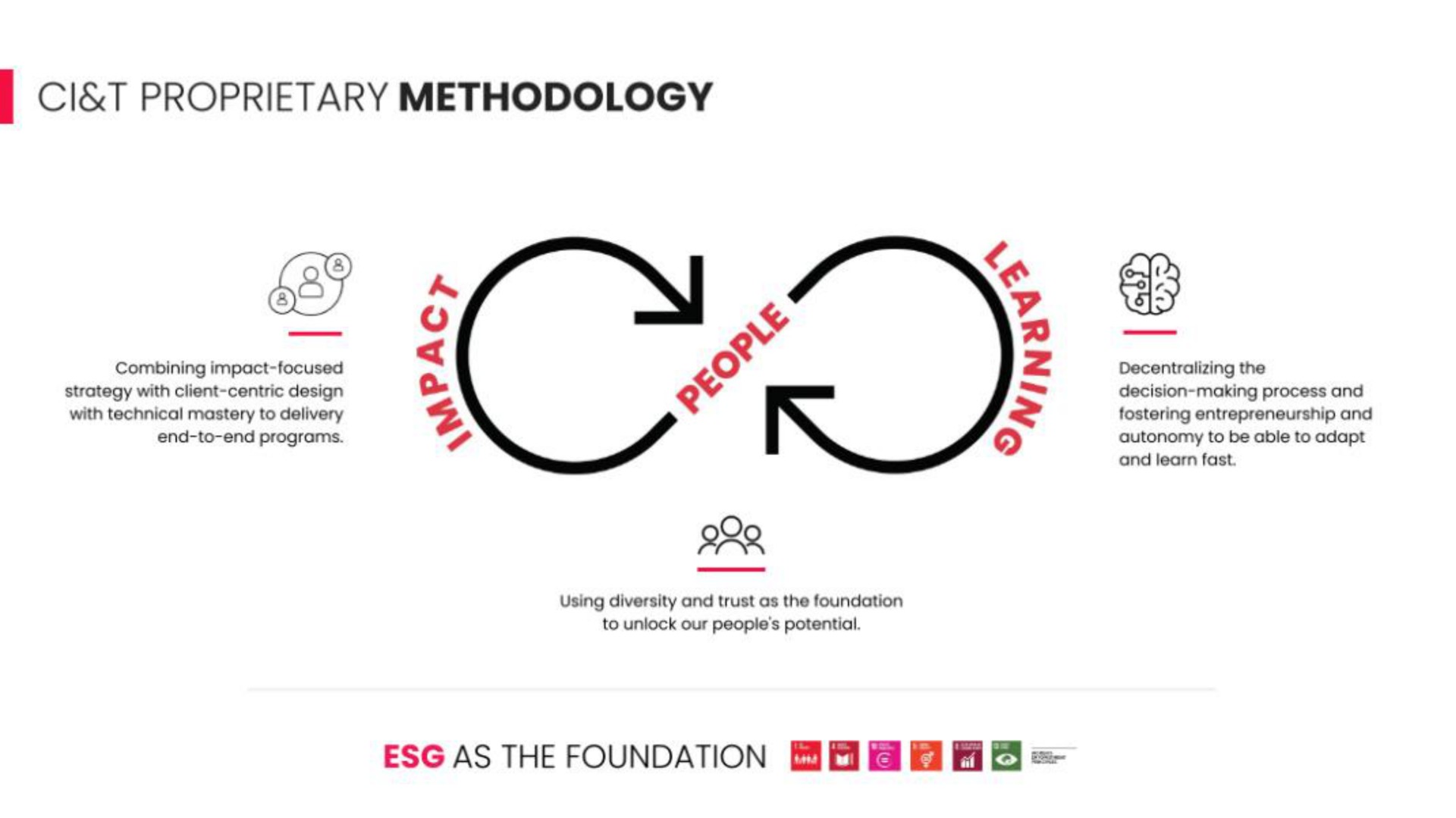 proprietary methodology a as the foundation | CI&T