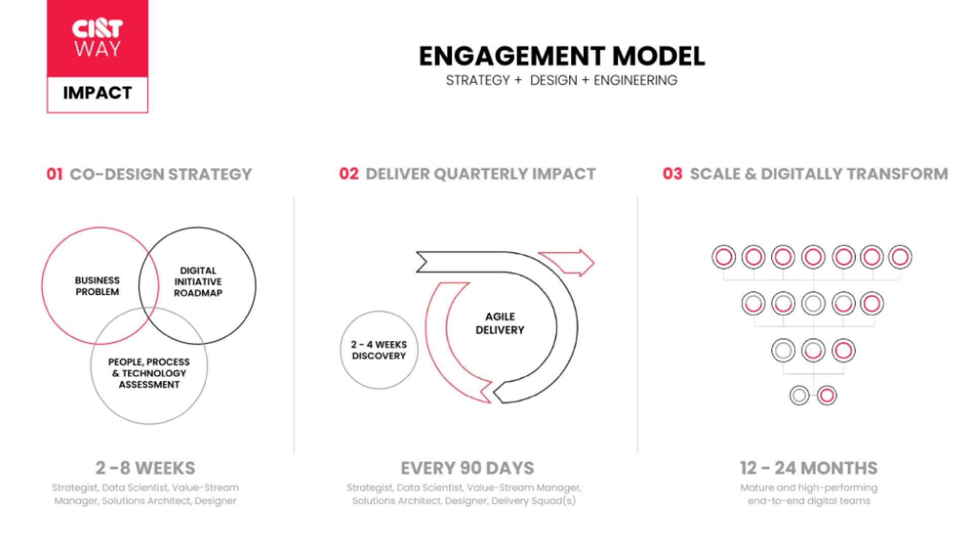 cist way impact engagement model | CI&T