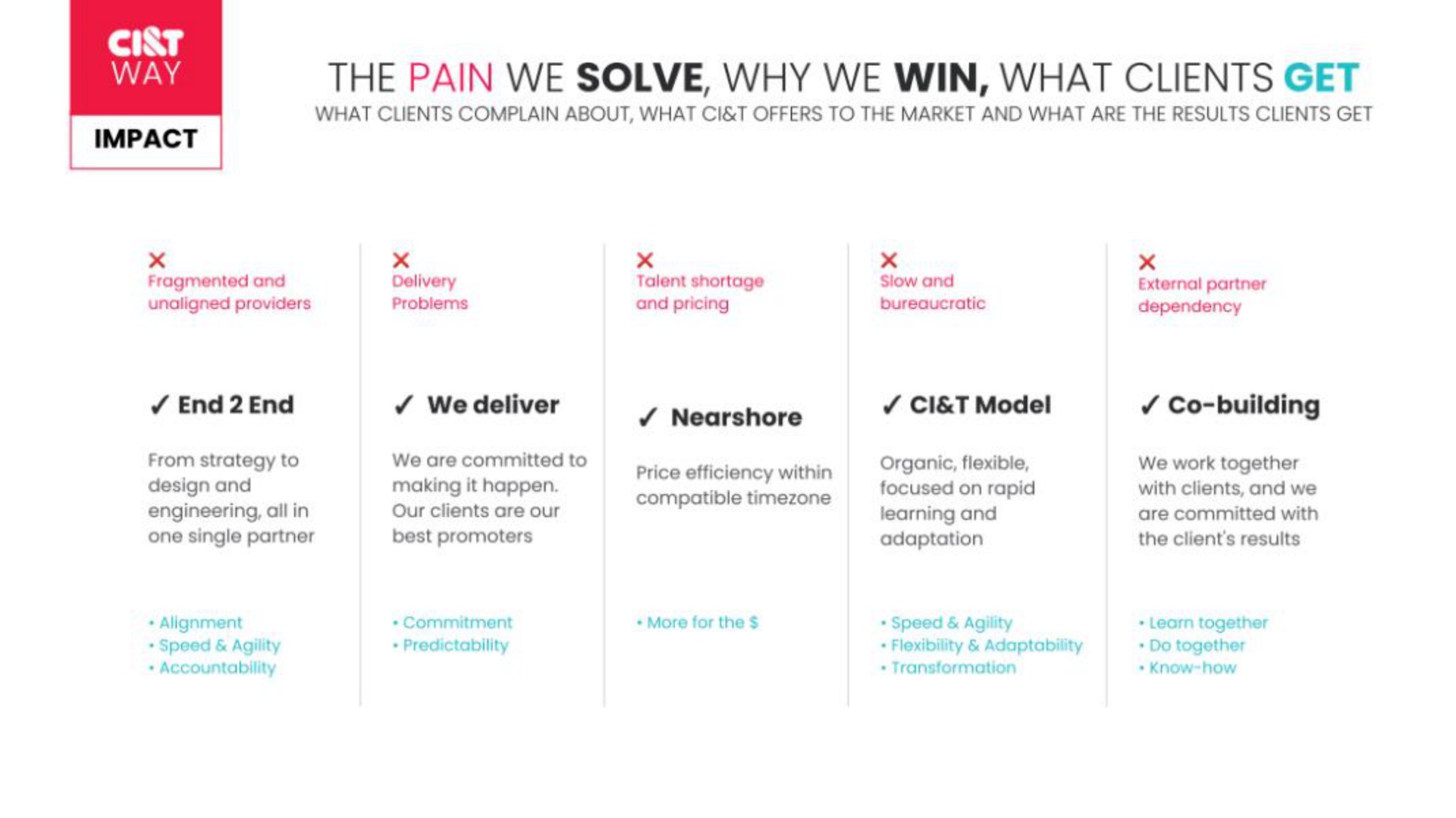 the pain we solve why we win what clients get | CI&T