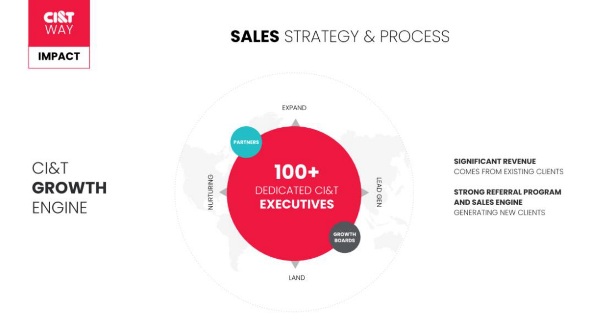 cist way sales strategy process growth engine | CI&T