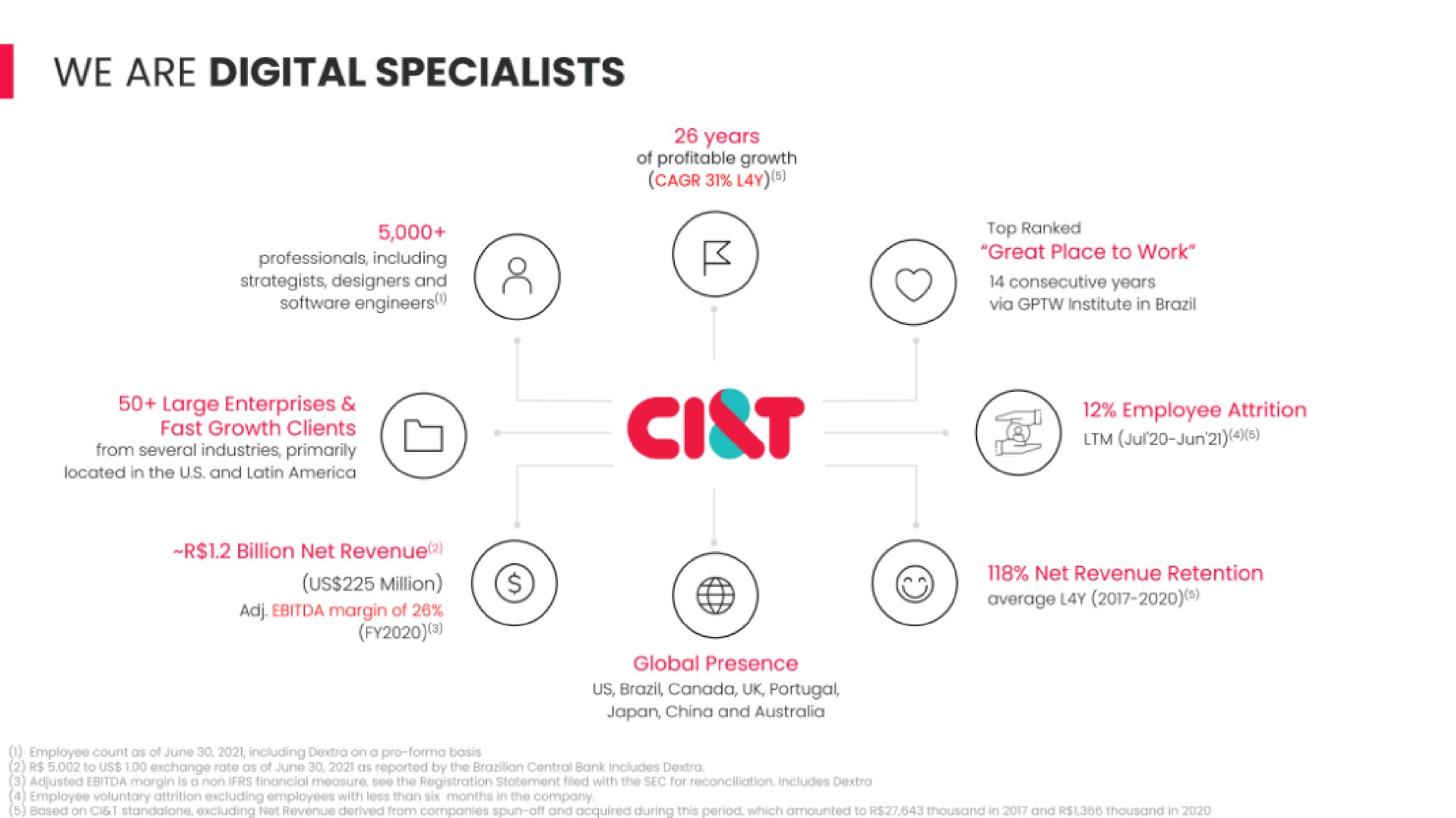 we are digital specialists | CI&T
