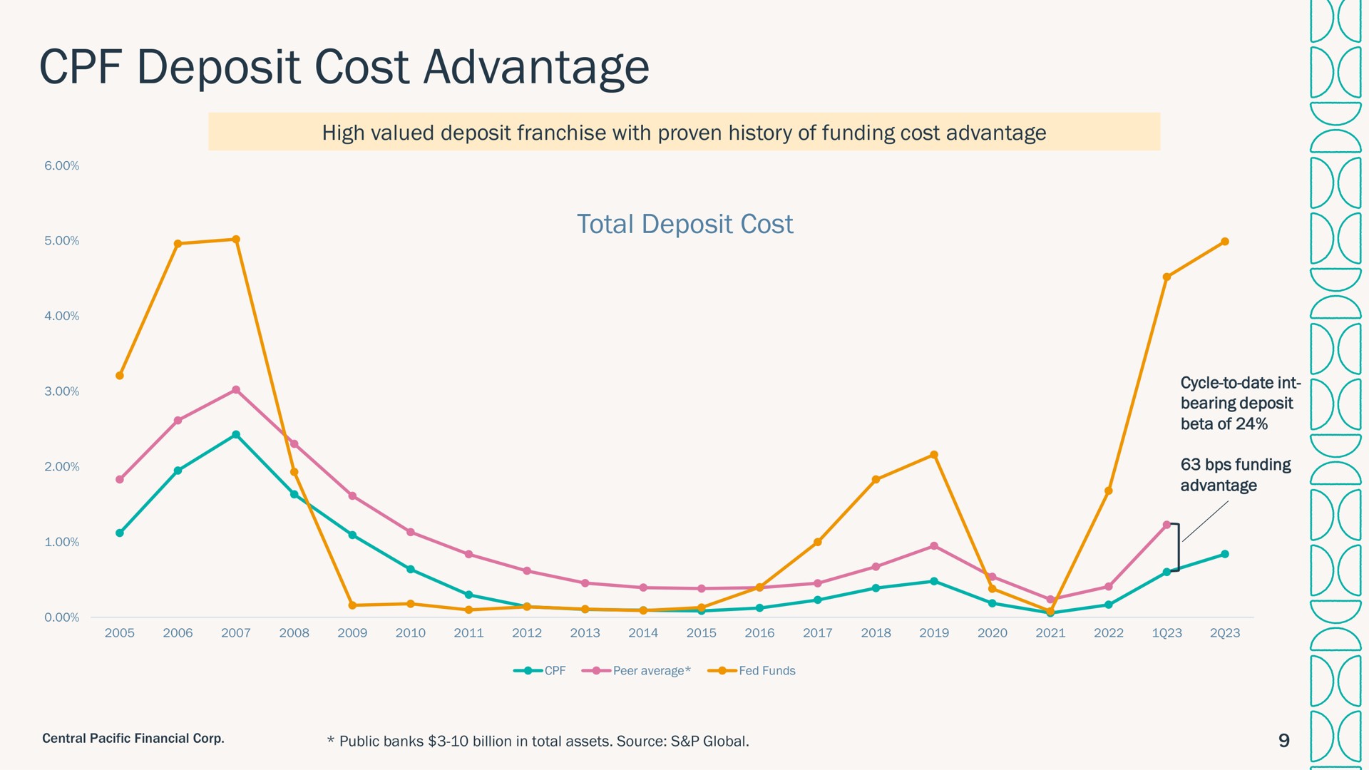 deposit cost advantage i a i | Central Pacific Financial