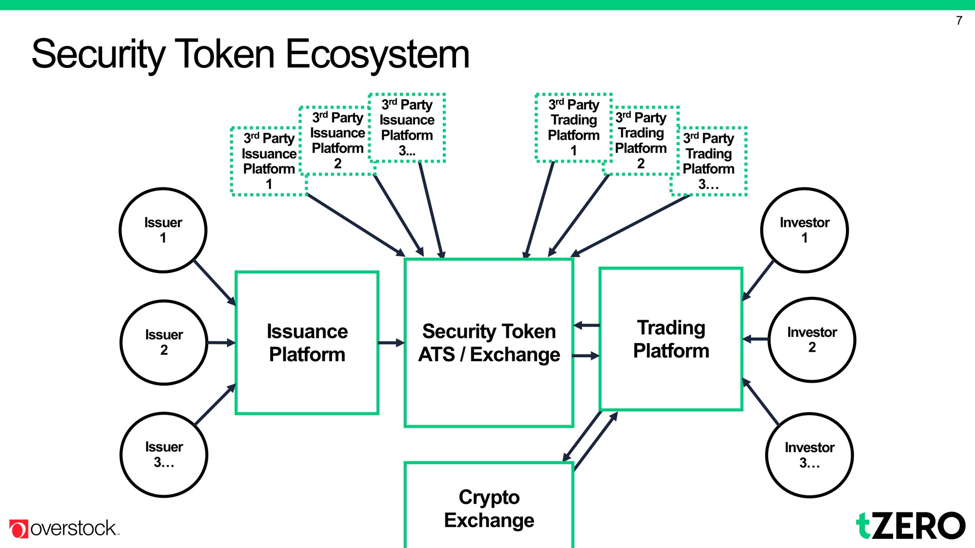 security token ecosystem | Overstock