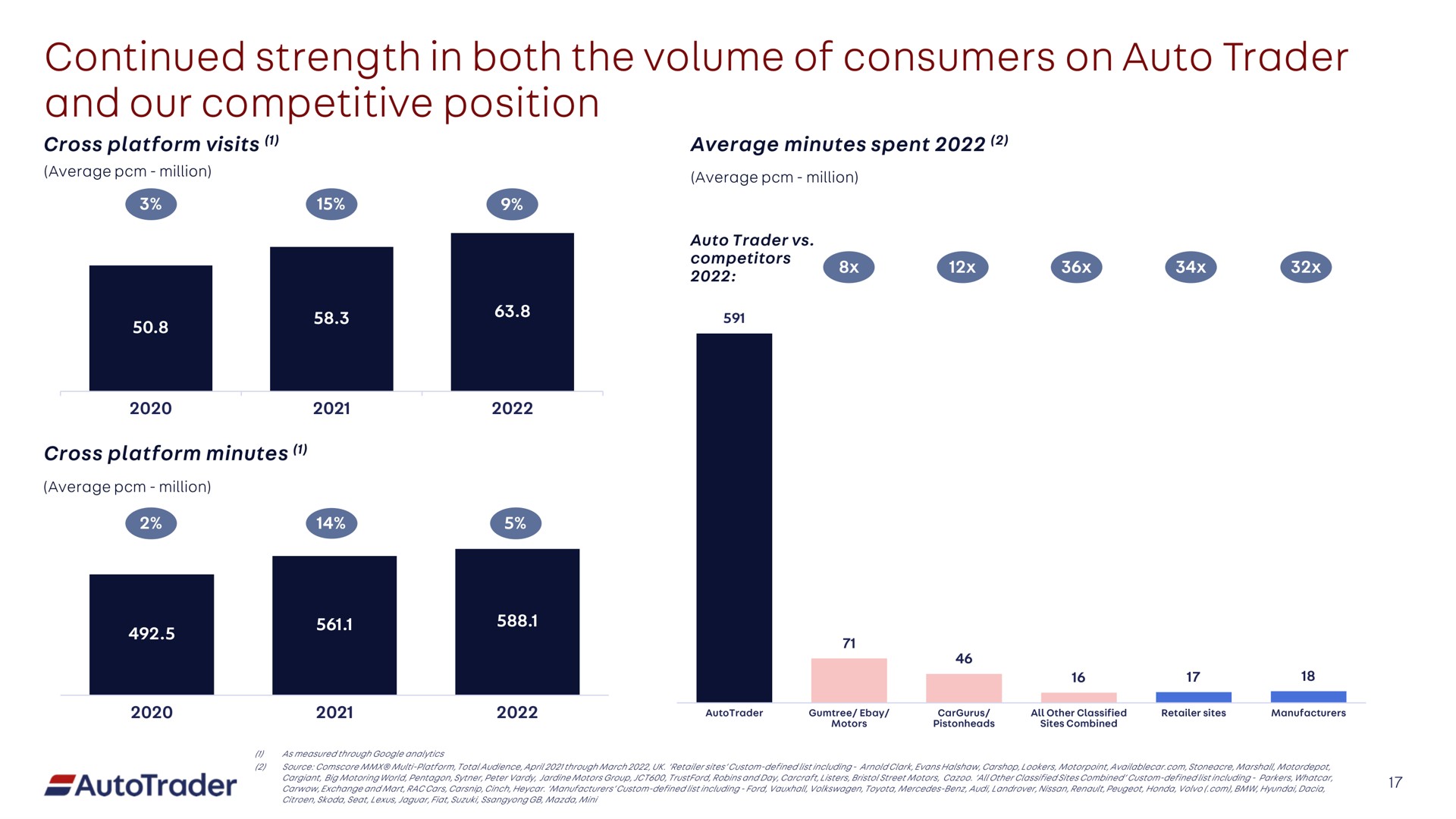continued strength in both the volume of consumers on auto trader and our competitive position | Auto Trader Group