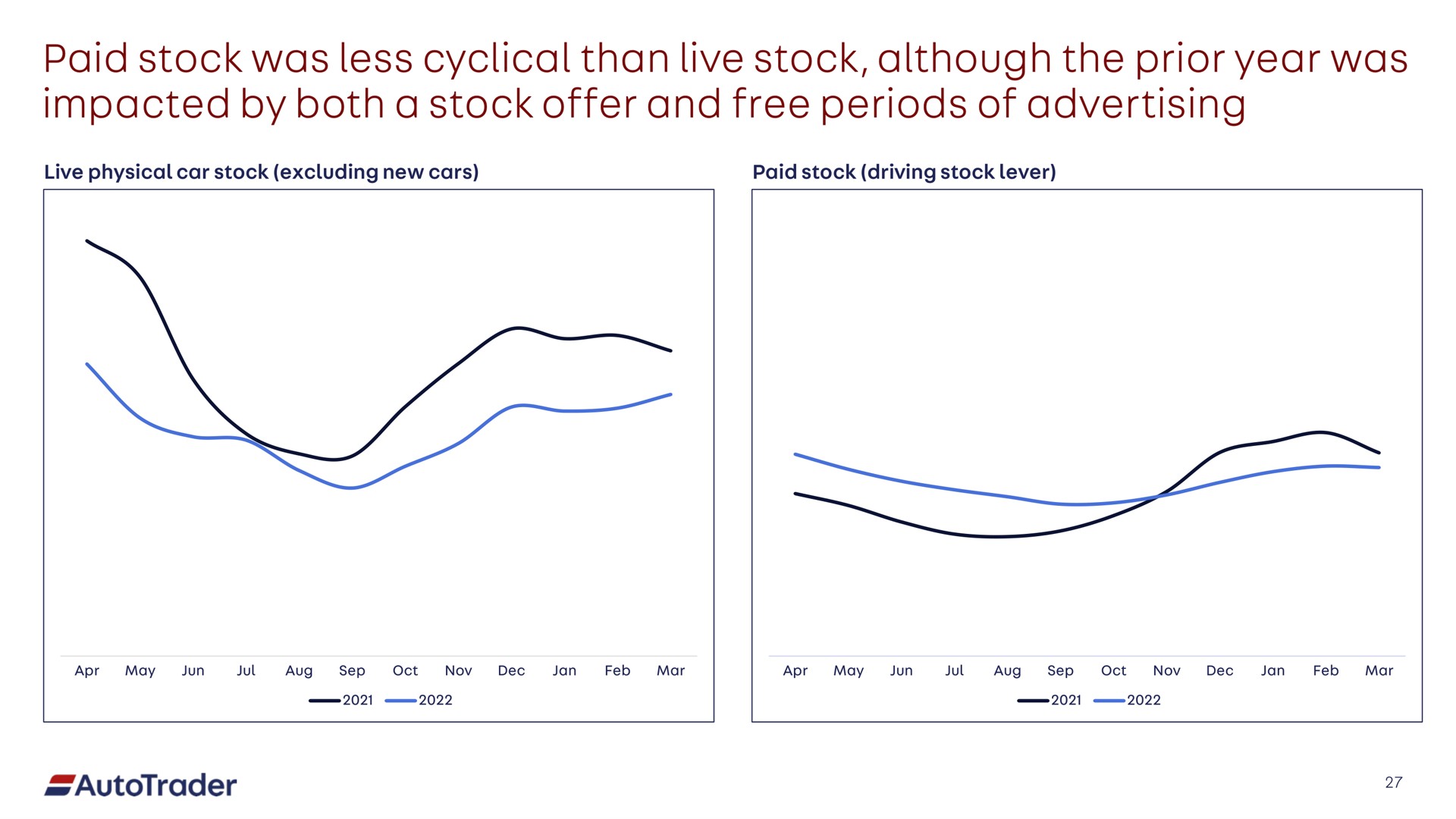 paid stock was less cyclical than live stock although the prior year was impacted by both a stock offer and free periods of advertising | Auto Trader Group