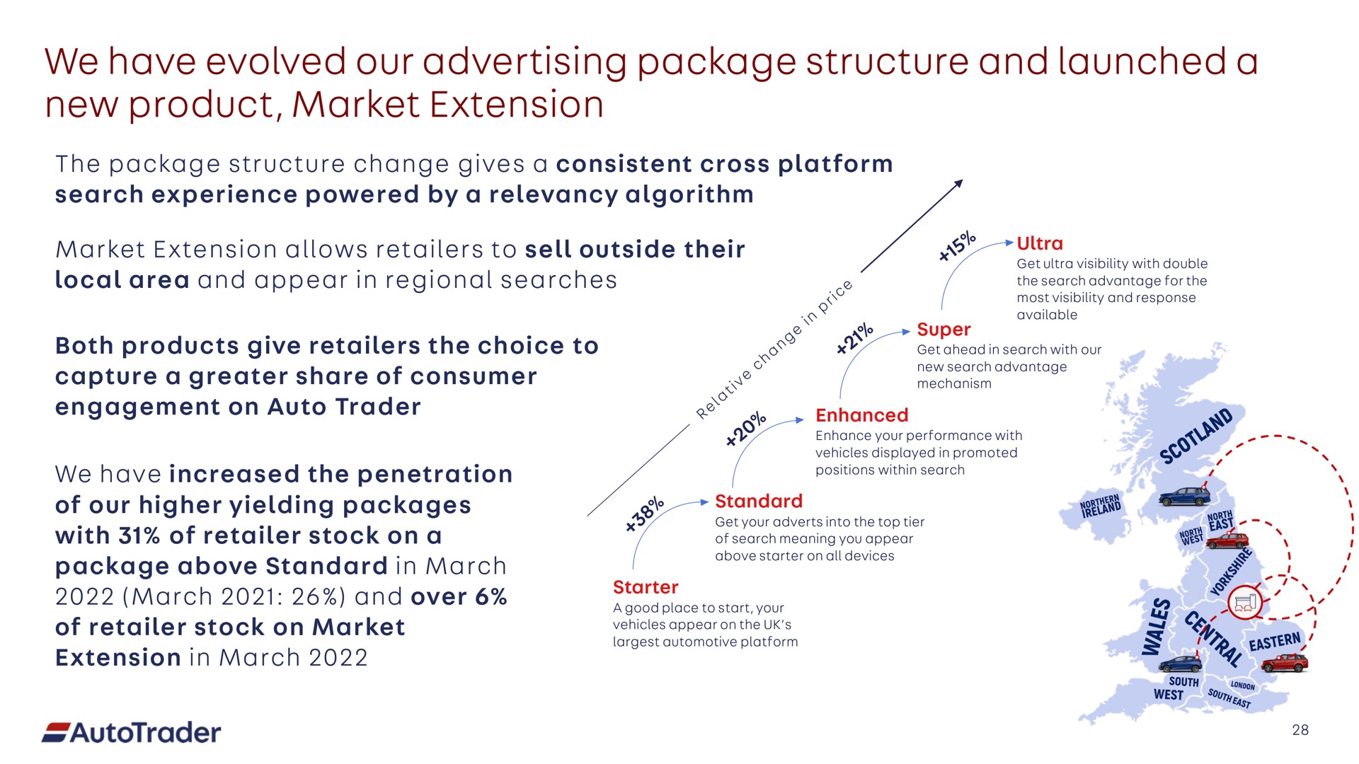 we have evolved our advertising package structure and launched a new product market extension above standard in march march over cond your | Auto Trader Group