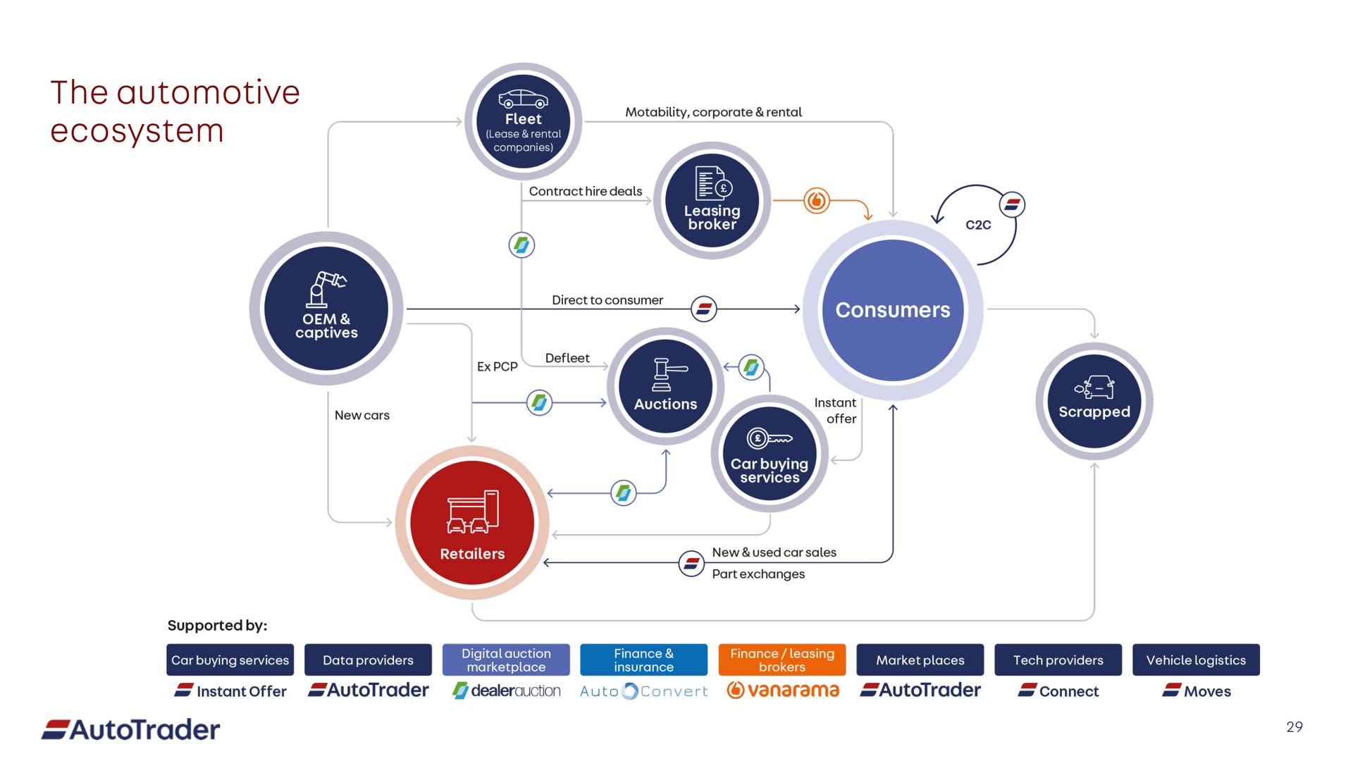 the automotive ecosystem seal | Auto Trader Group