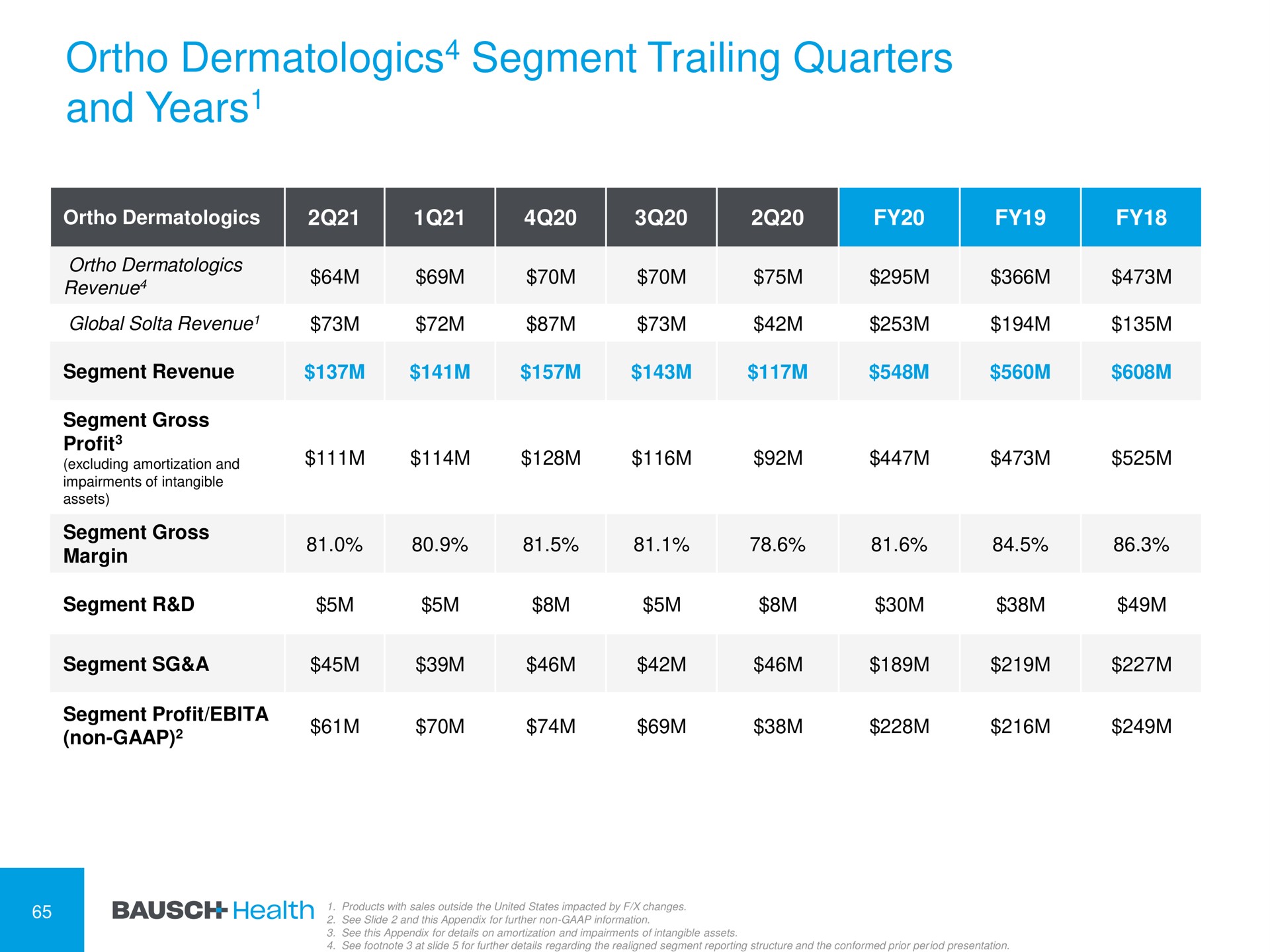 ortho segment trailing quarters and years years is | Bausch Health Companies
