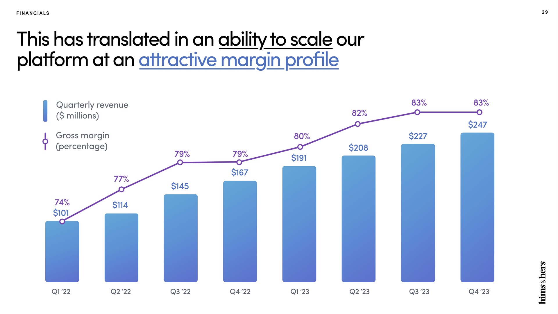 this has translated in an ability to scale our platform at an attractive margin profile | Hims & Hers