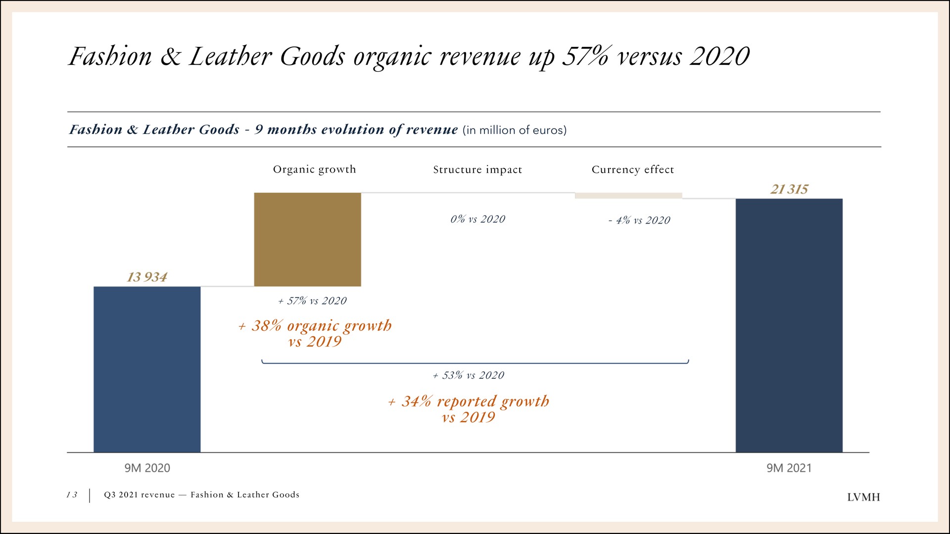 fashion leather goods organic revenue up versus | LVMH