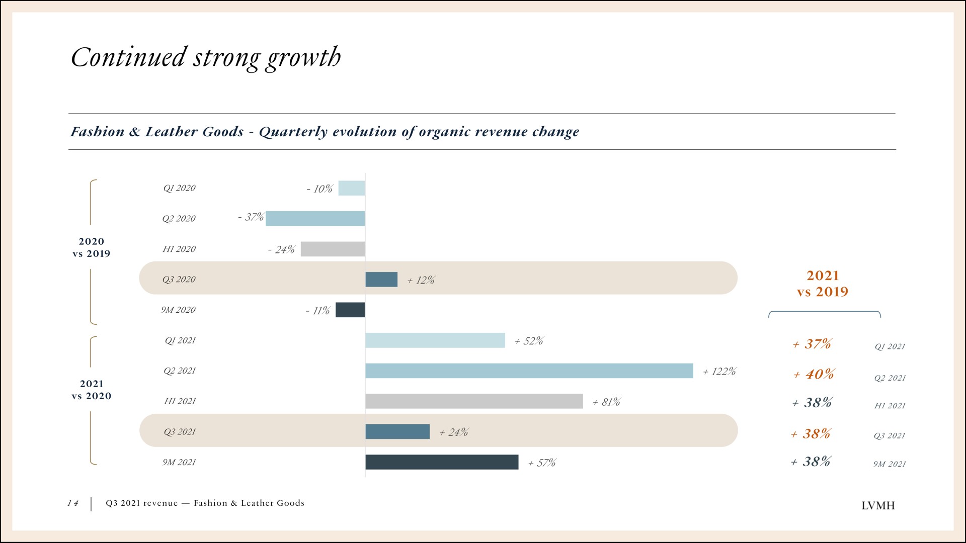 continued strong growth | LVMH