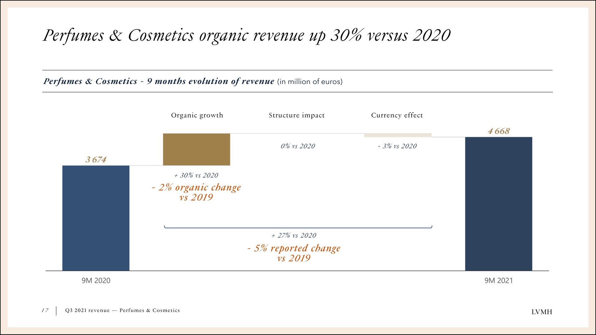perfumes cosmetics organic revenue up versus | LVMH
