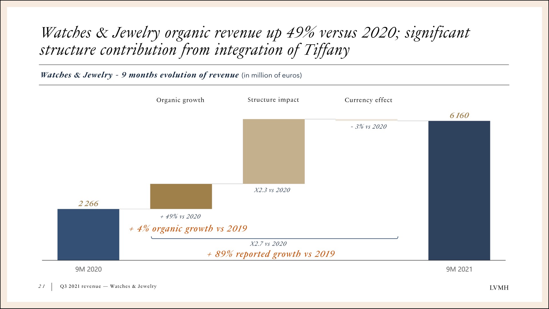 watches jewelry organic revenue up versus significant structure contribution from integration of tiffany | LVMH