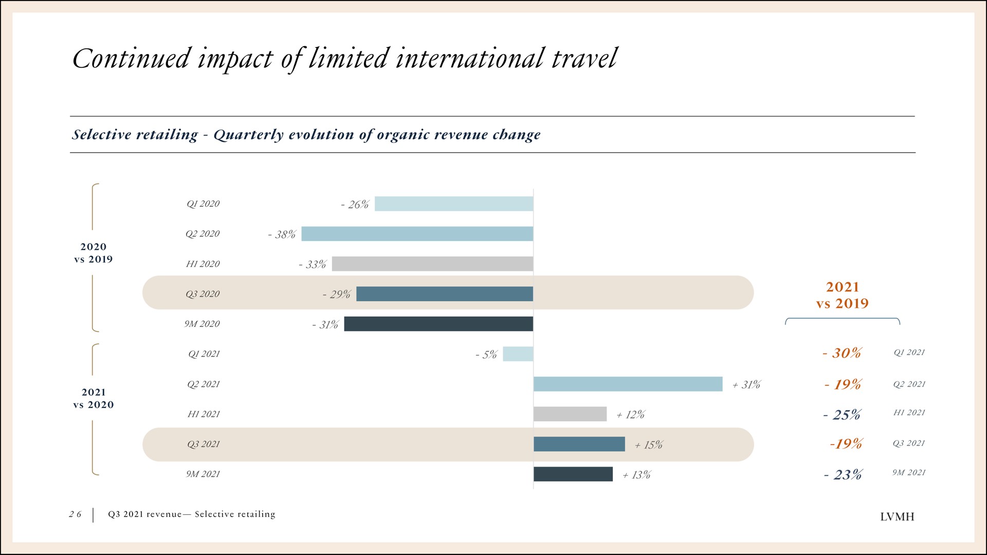 continued impact of limited international travel | LVMH