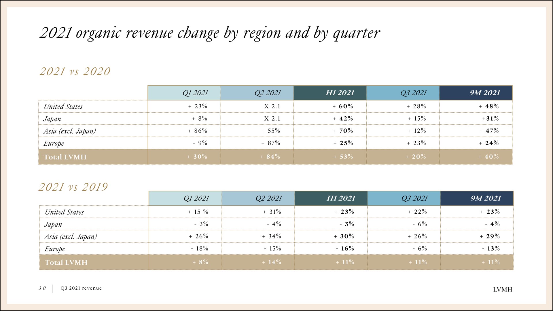 organic revenue change by region and by quarter | LVMH