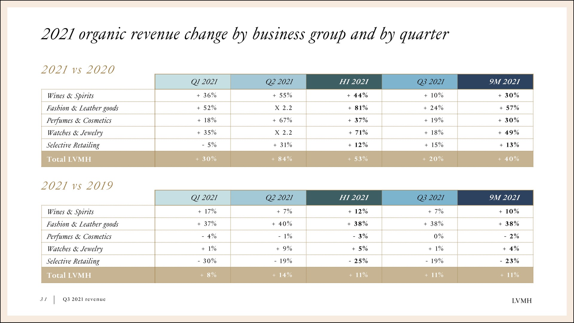 organic revenue change by business group and by quarter | LVMH