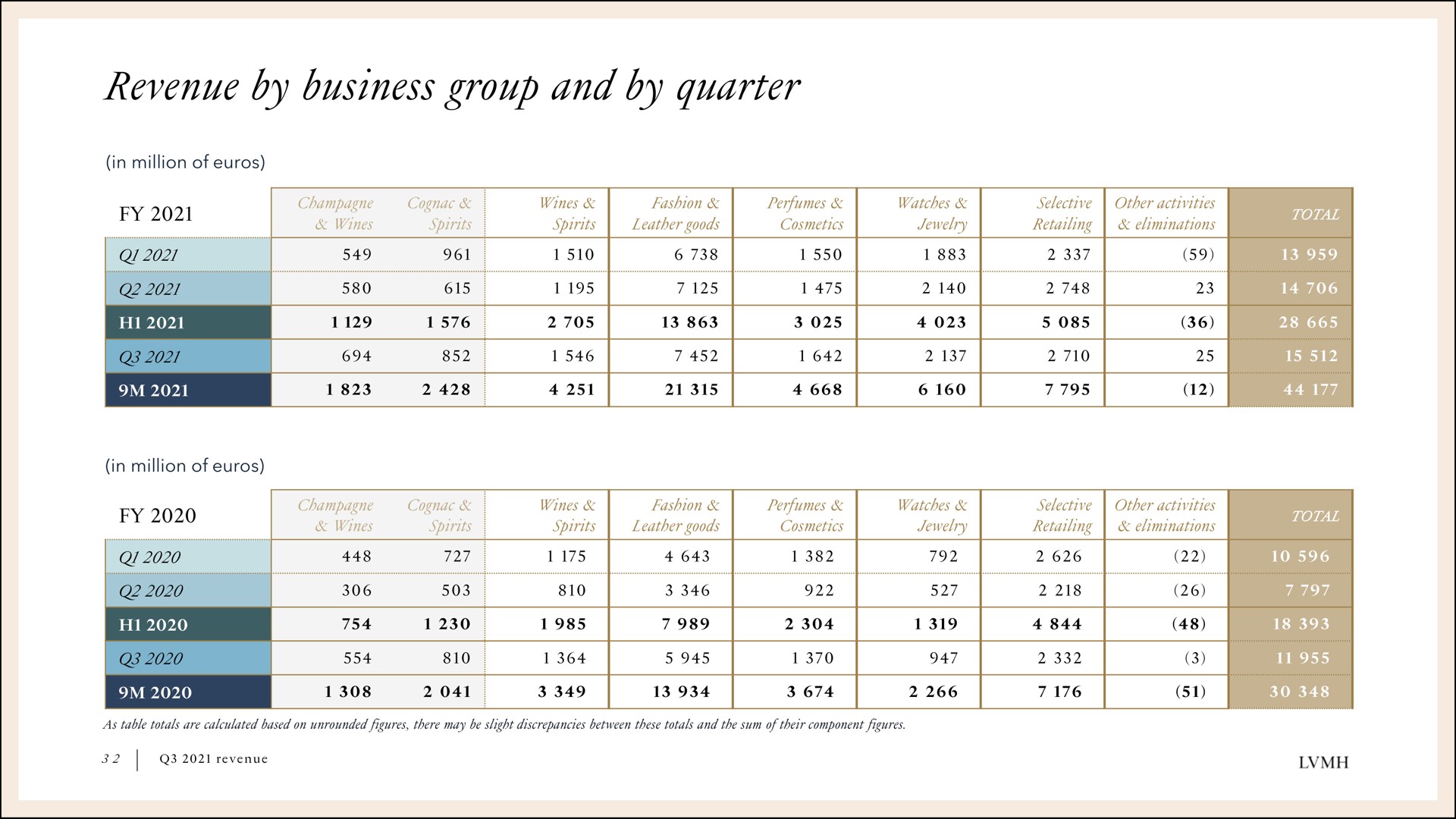 revenue by business group and by quarter | LVMH