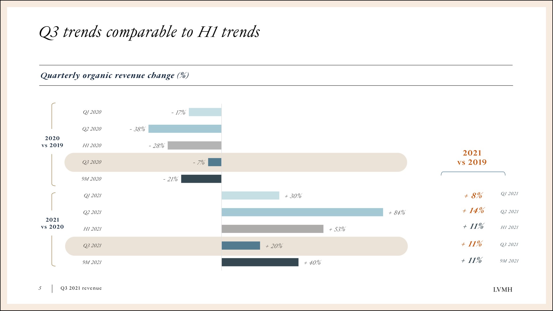 trends comparable to trends | LVMH