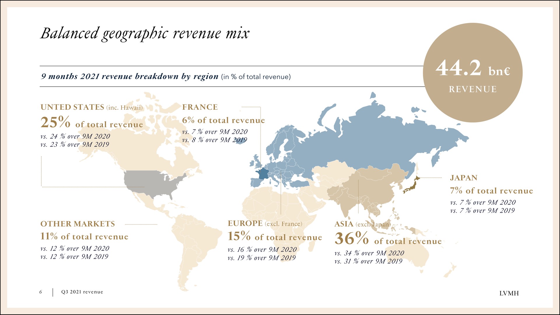 balanced geographic revenue mix | LVMH