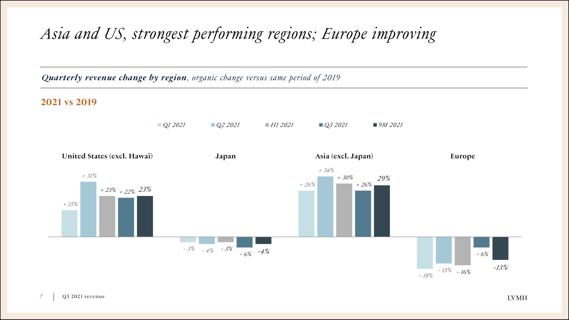 and us performing regions improving | LVMH