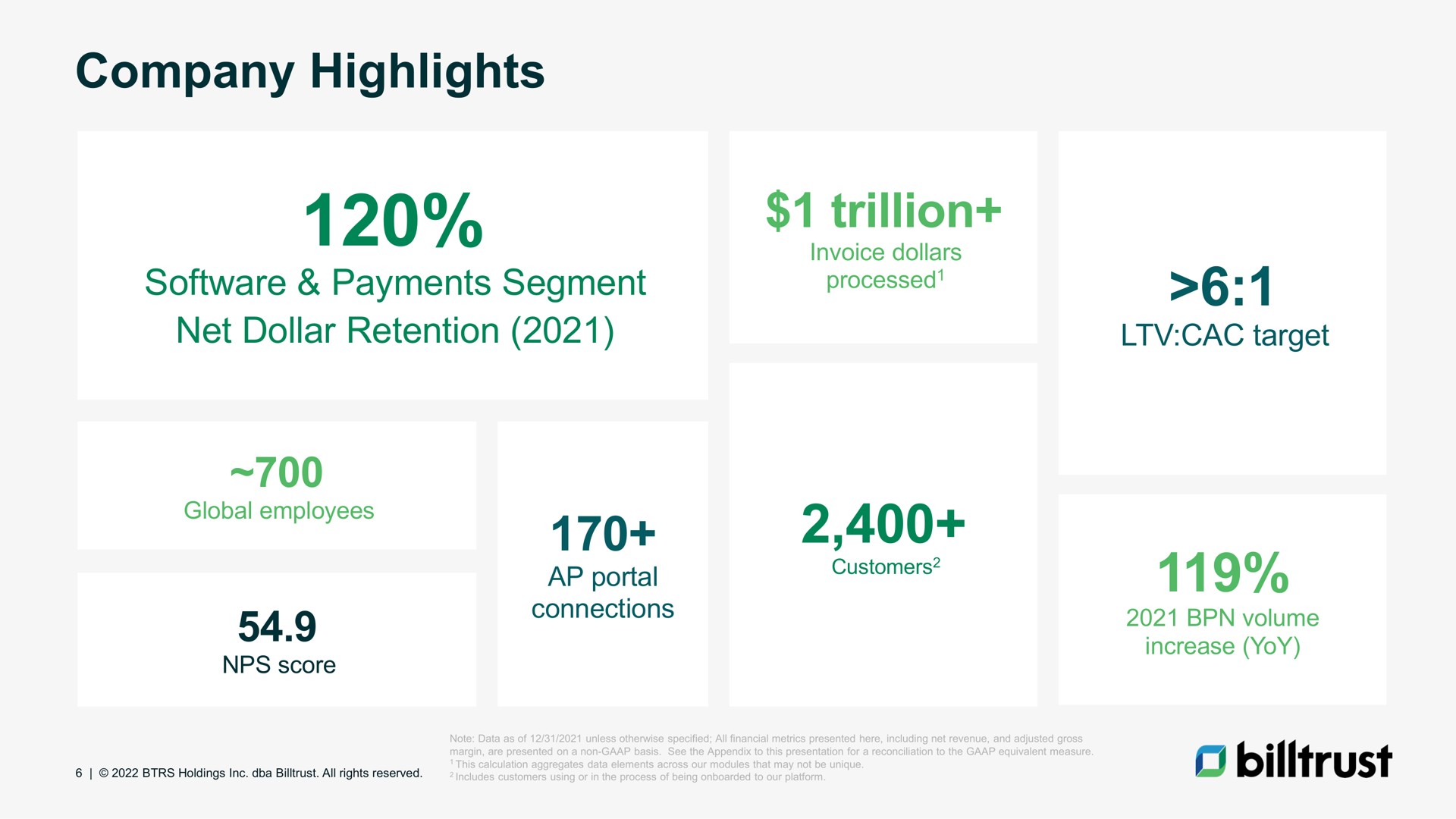 company highlights payments segment payments segment net dollar retention net dollar retention trillion trillion | Billtrust