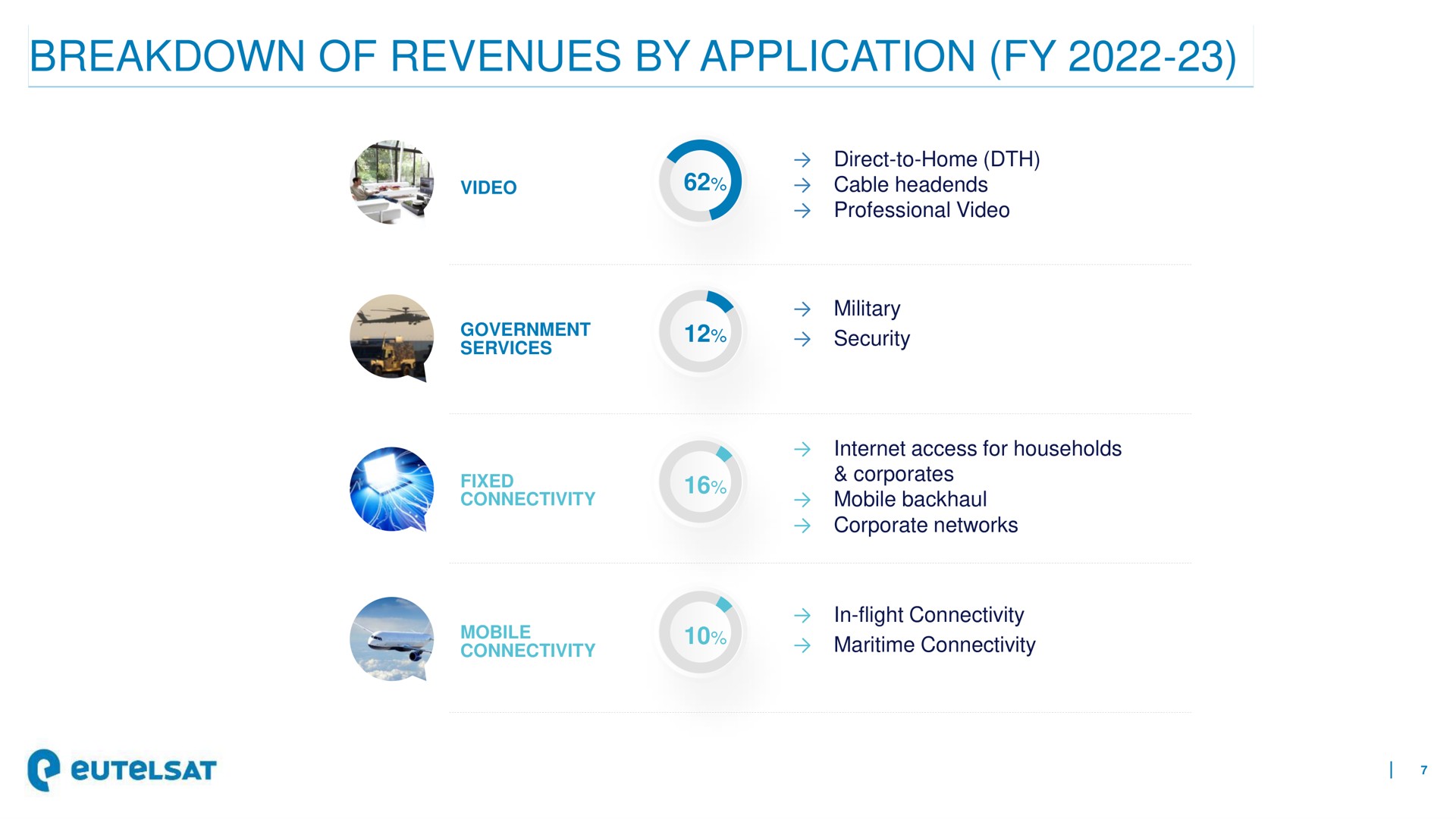 breakdown of revenues by application | Eutelsat