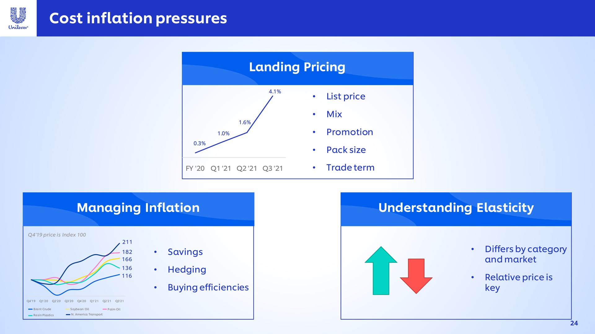cost inflation pressures landing pricing managing inflation understanding elasticity | Unilever
