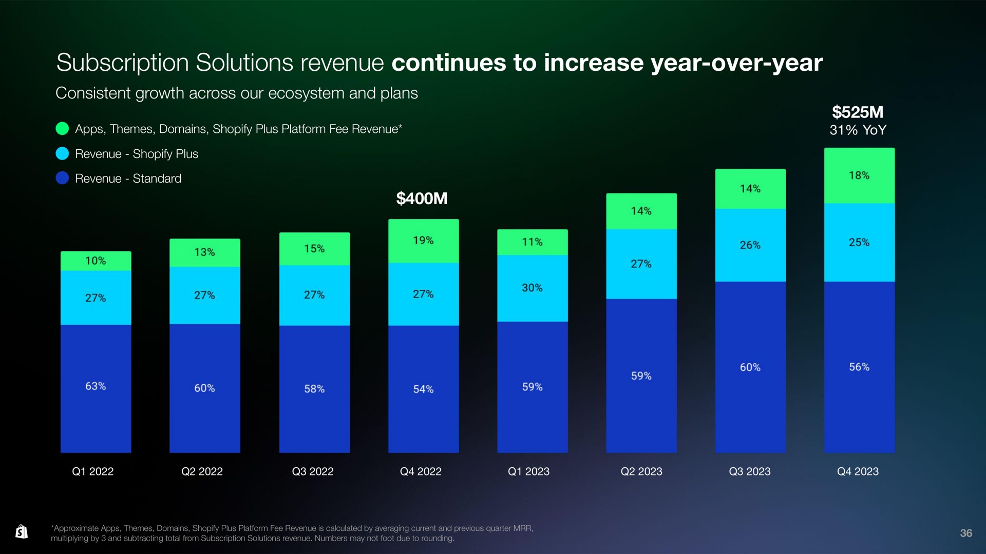subscription solutions revenue continues to increase year over year | Shopify