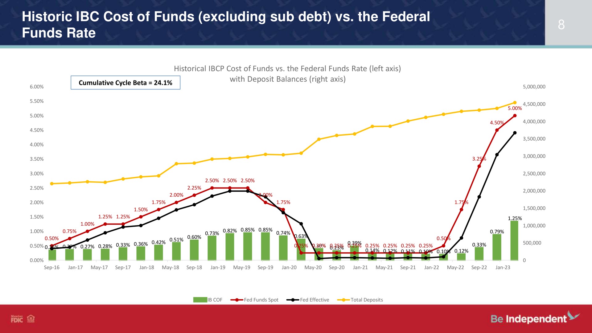 historic cost of funds excluding sub debt the federal funds rate eas | Independent Bank Corp