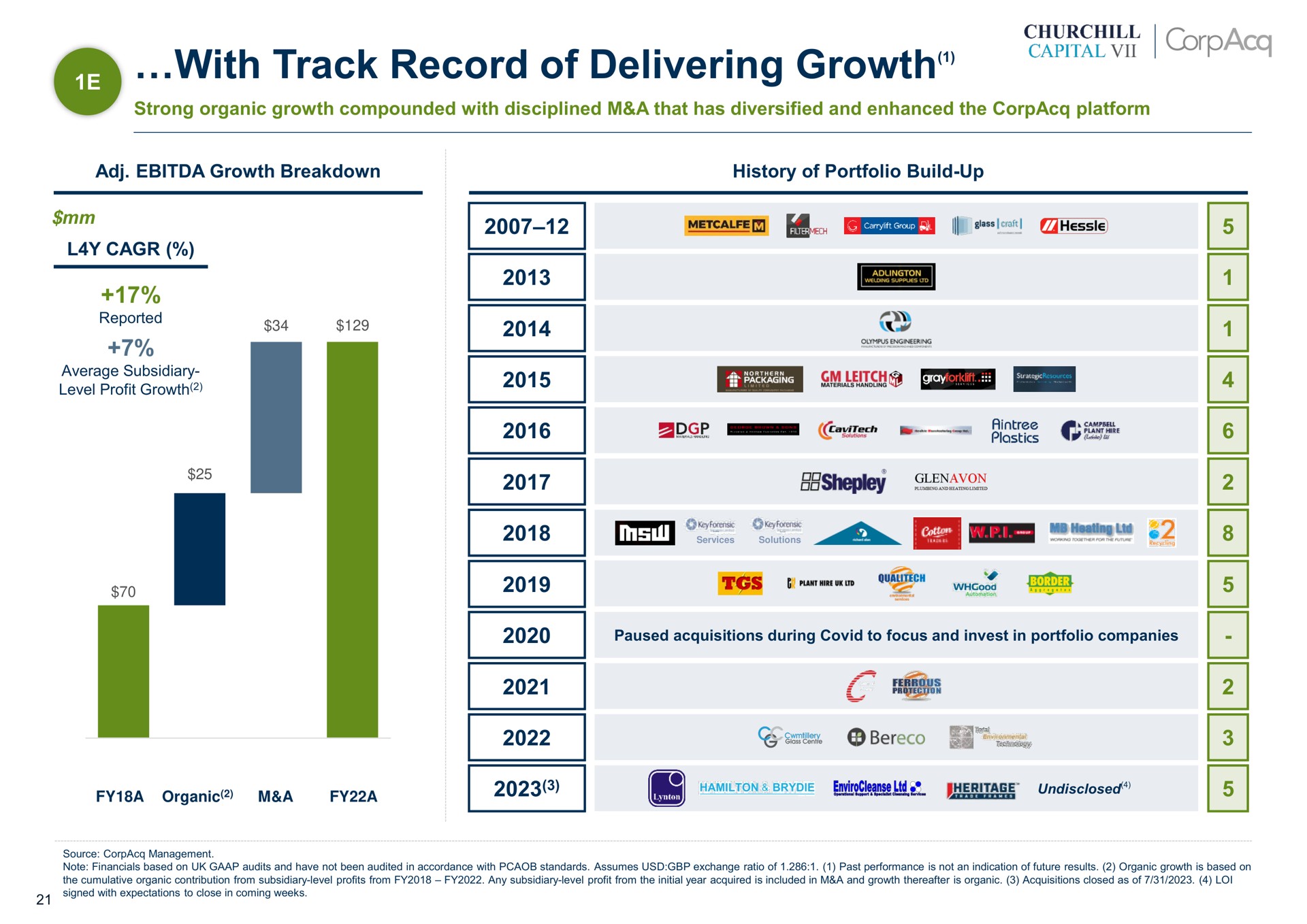 with track record of delivering growth reported oar in i i | CorpAcq