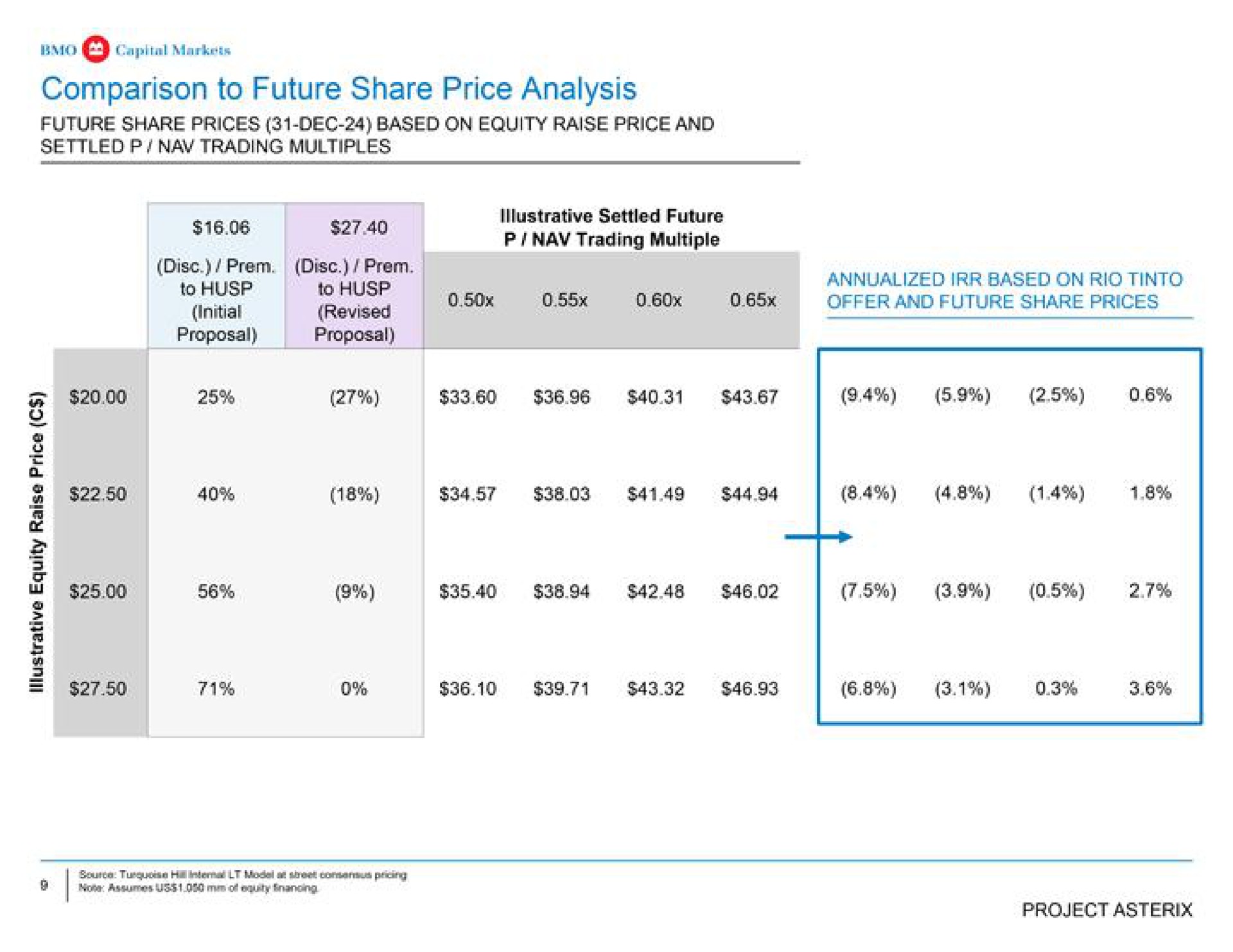 comparison to future share price analysis via trading multiple based on rio offer and future share prices | BMO Capital Markets