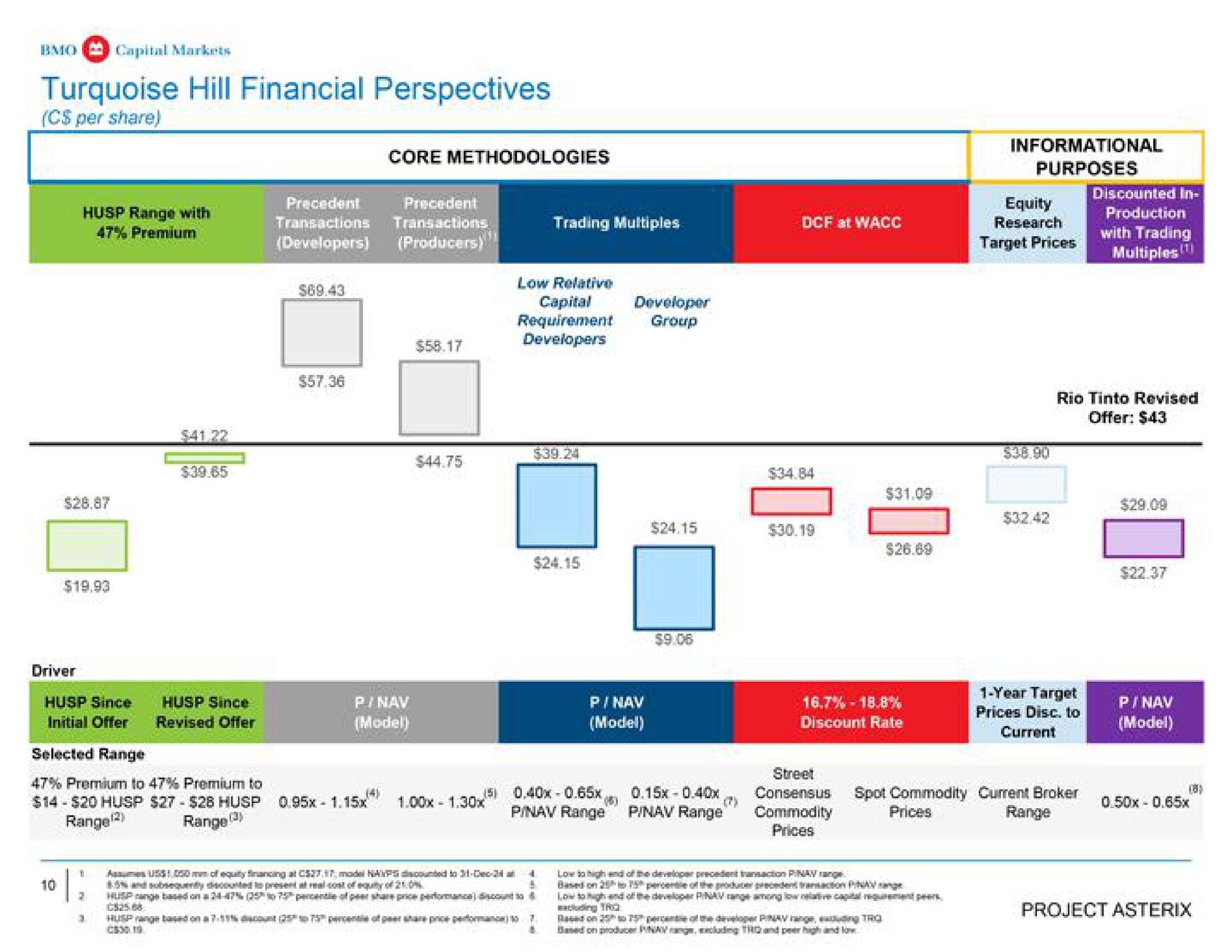 turquoise hill financial perspectives core methodologies purposes informational sie selected range | BMO Capital Markets