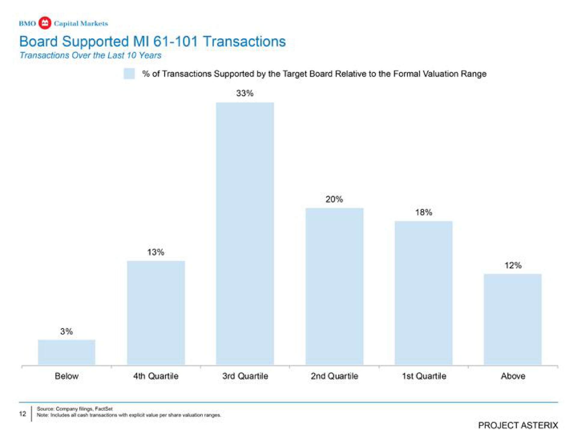 board supported transactions | BMO Capital Markets