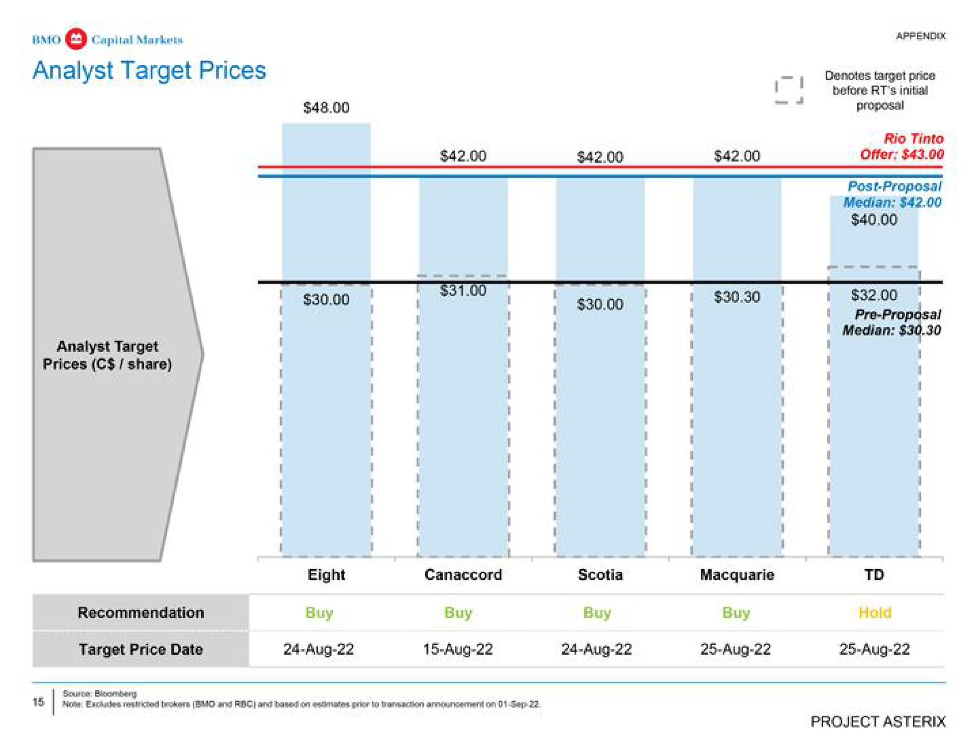 analyst target prices analyst target prices share i denotes target price before initial a i prep median a i | BMO Capital Markets