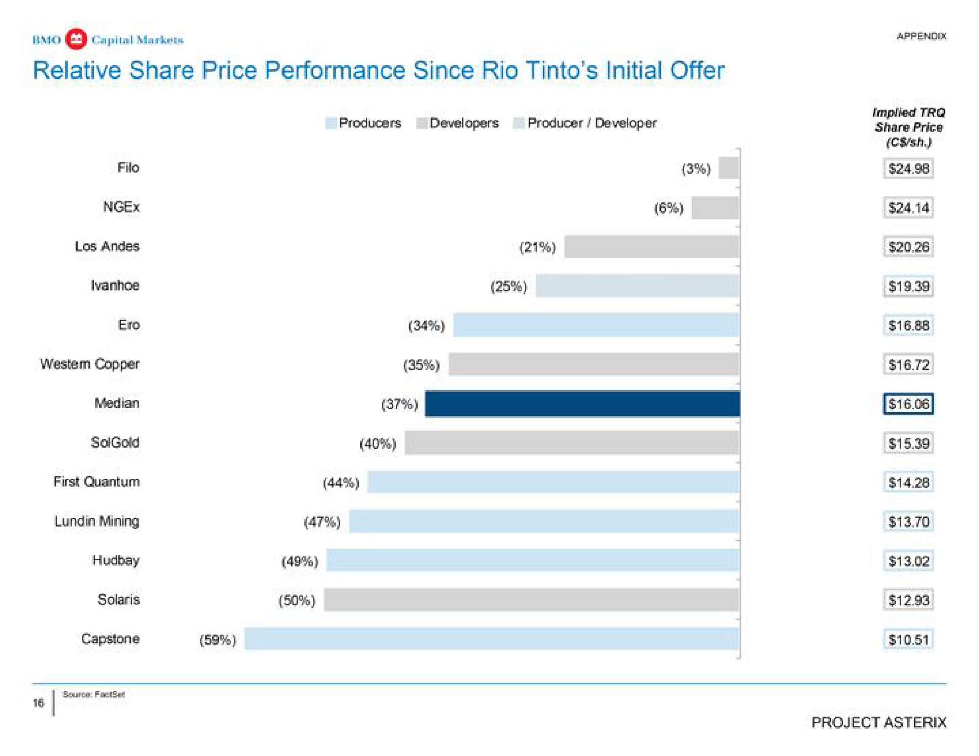relative share price performance since rio initial offer implied share price | BMO Capital Markets