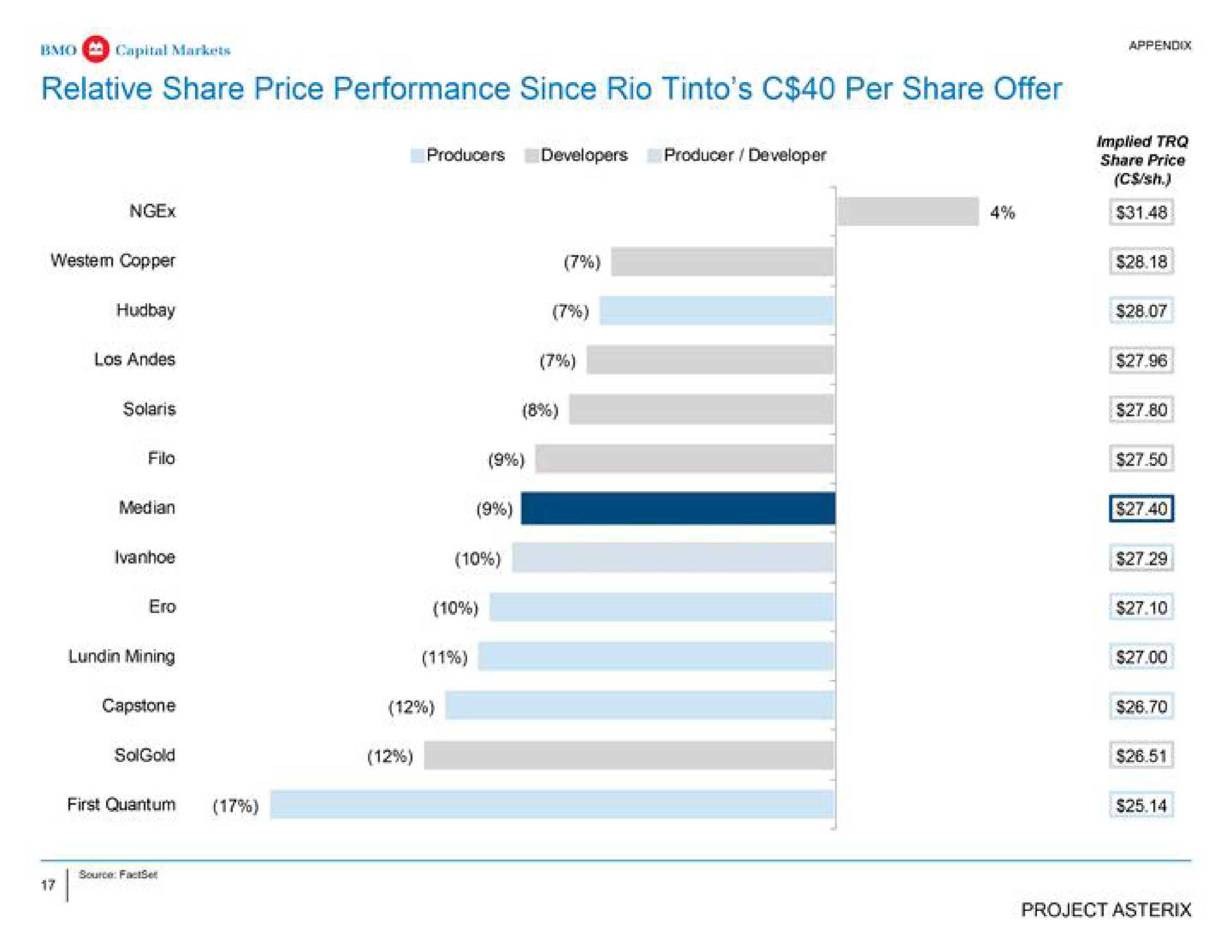 relative share price performance since rio per share offer implied share price | BMO Capital Markets