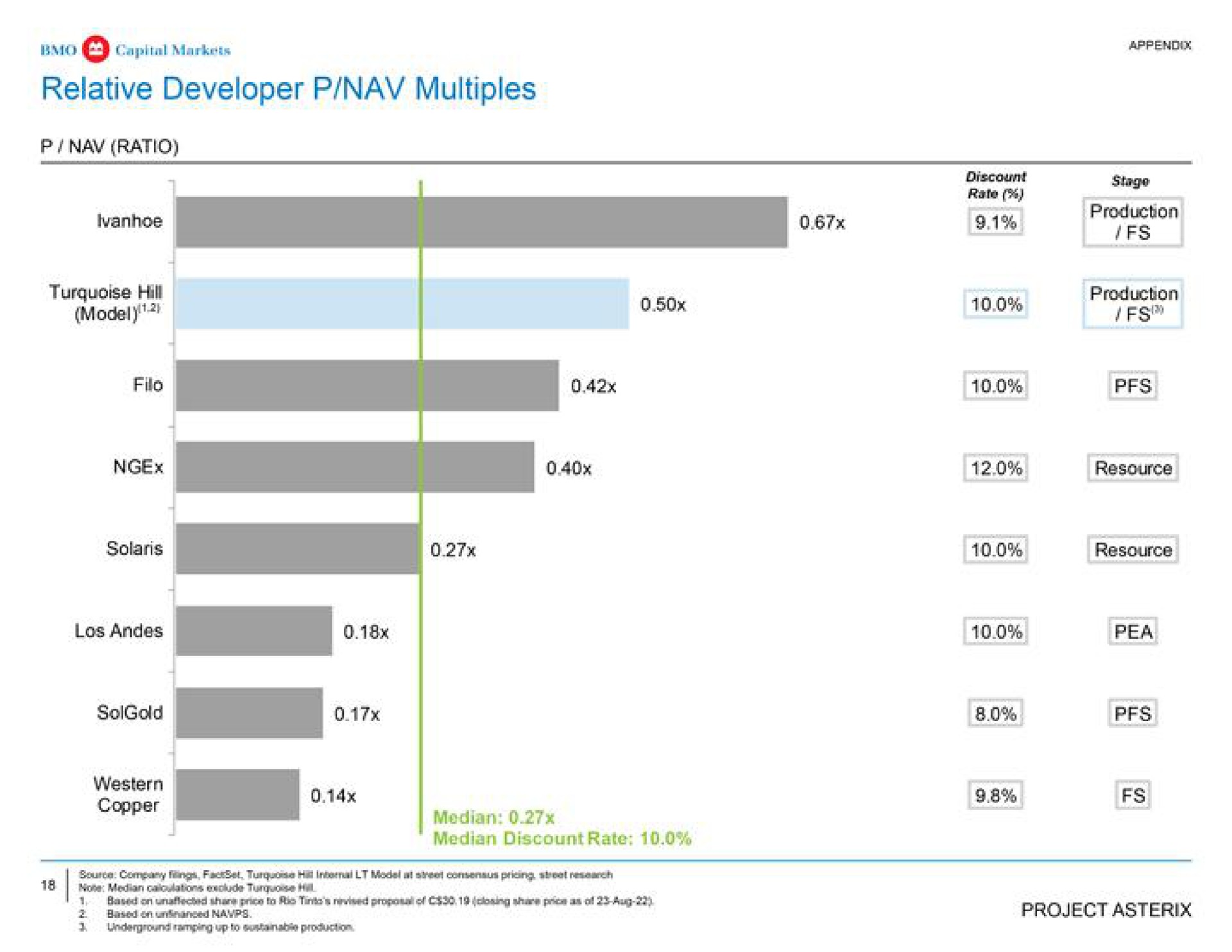 relative developer multiples eared production | BMO Capital Markets