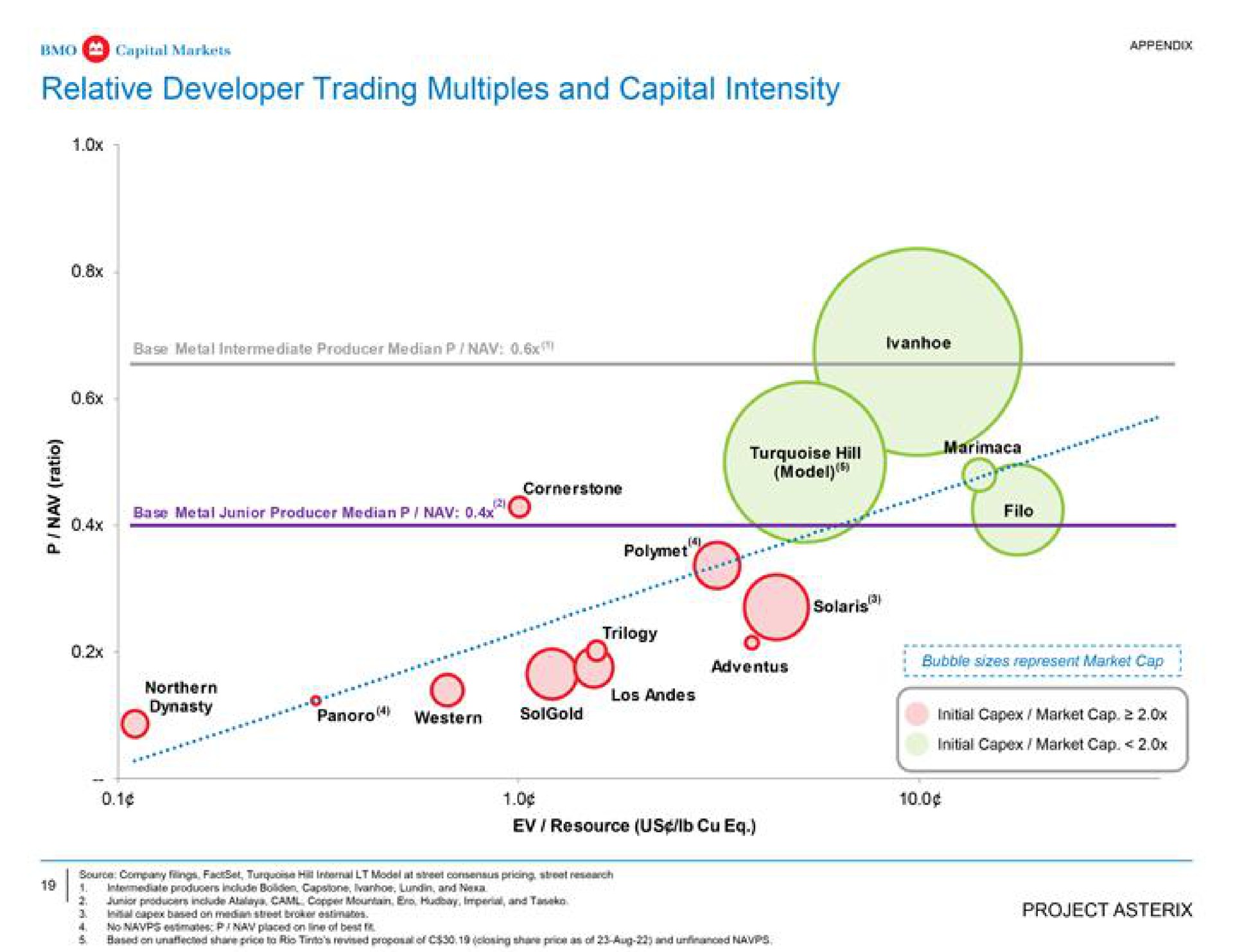 relative developer trading multiples and capital intensity | BMO Capital Markets