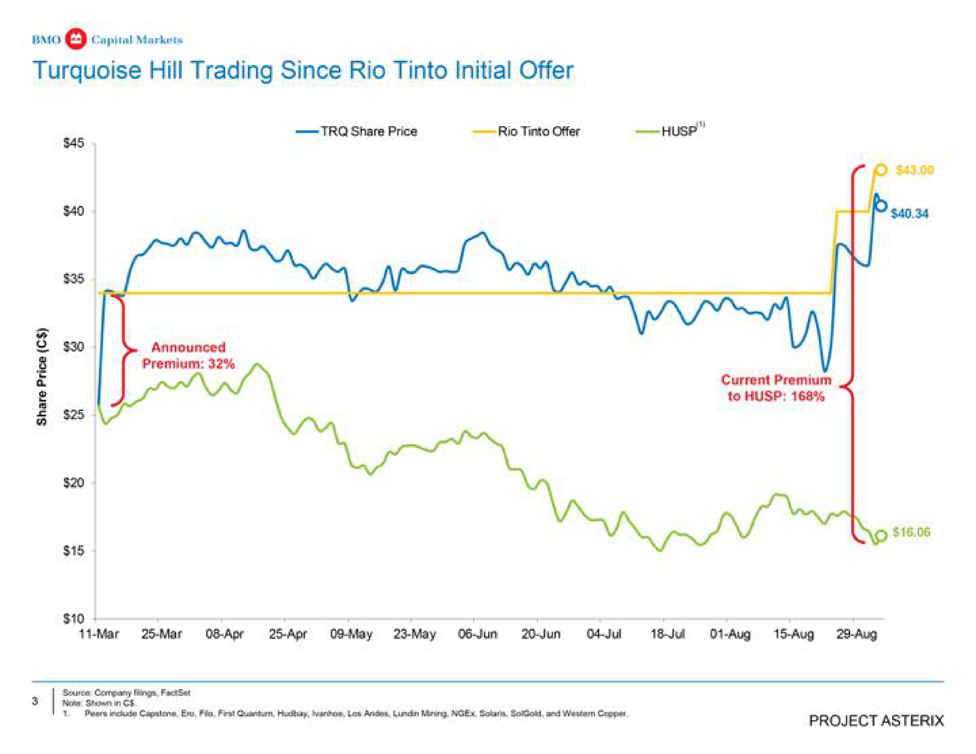 turquoise hill trading since rio initial offer share price rio tinta offer hep | BMO Capital Markets