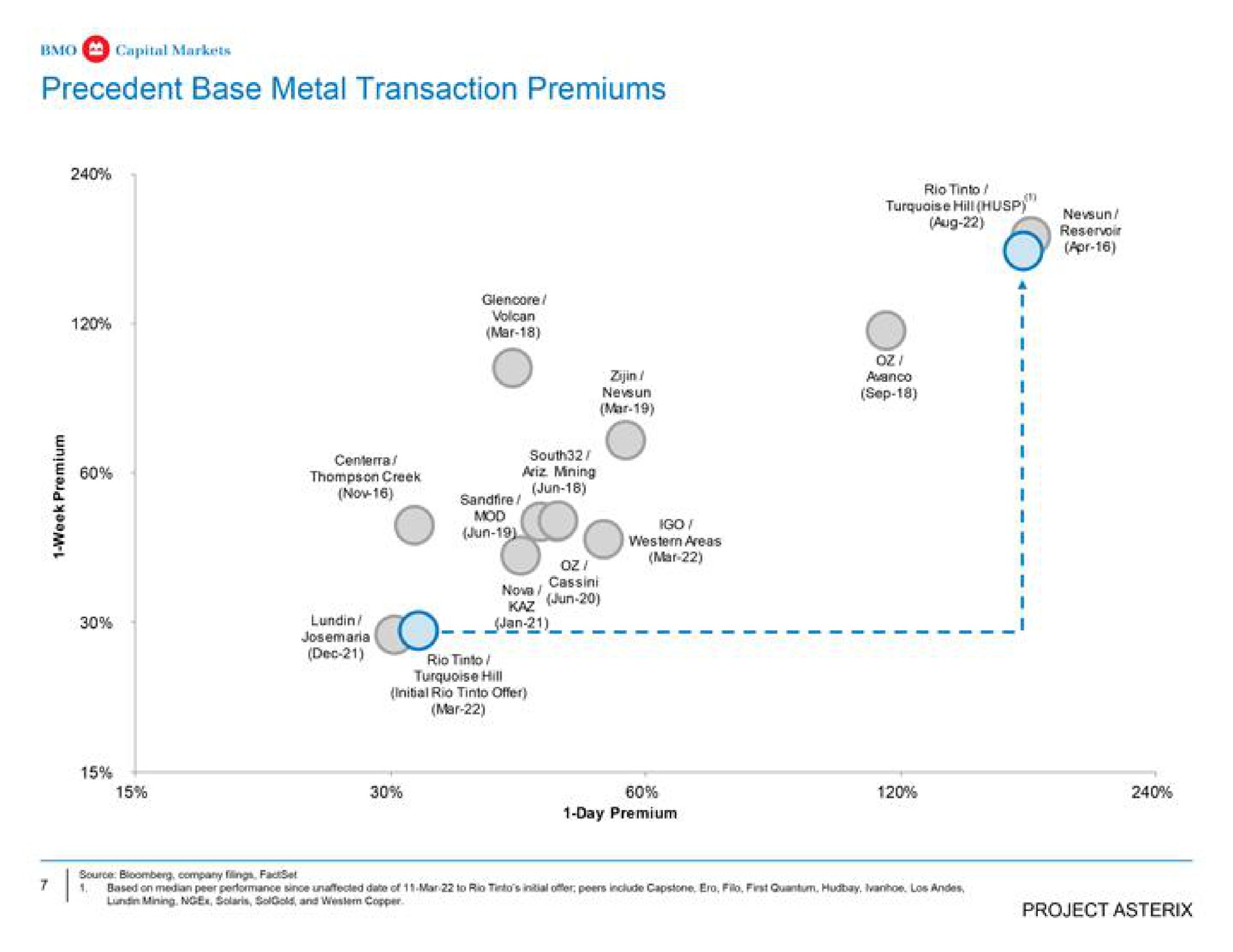 precedent base metal transaction premiums i | BMO Capital Markets