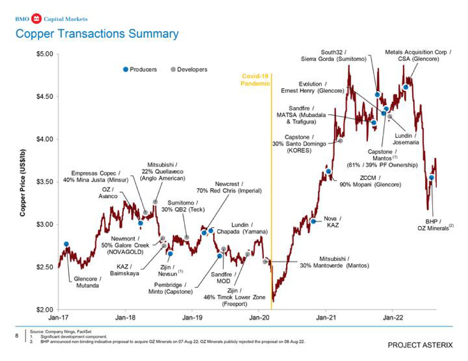 copper transactions summary | BMO Capital Markets