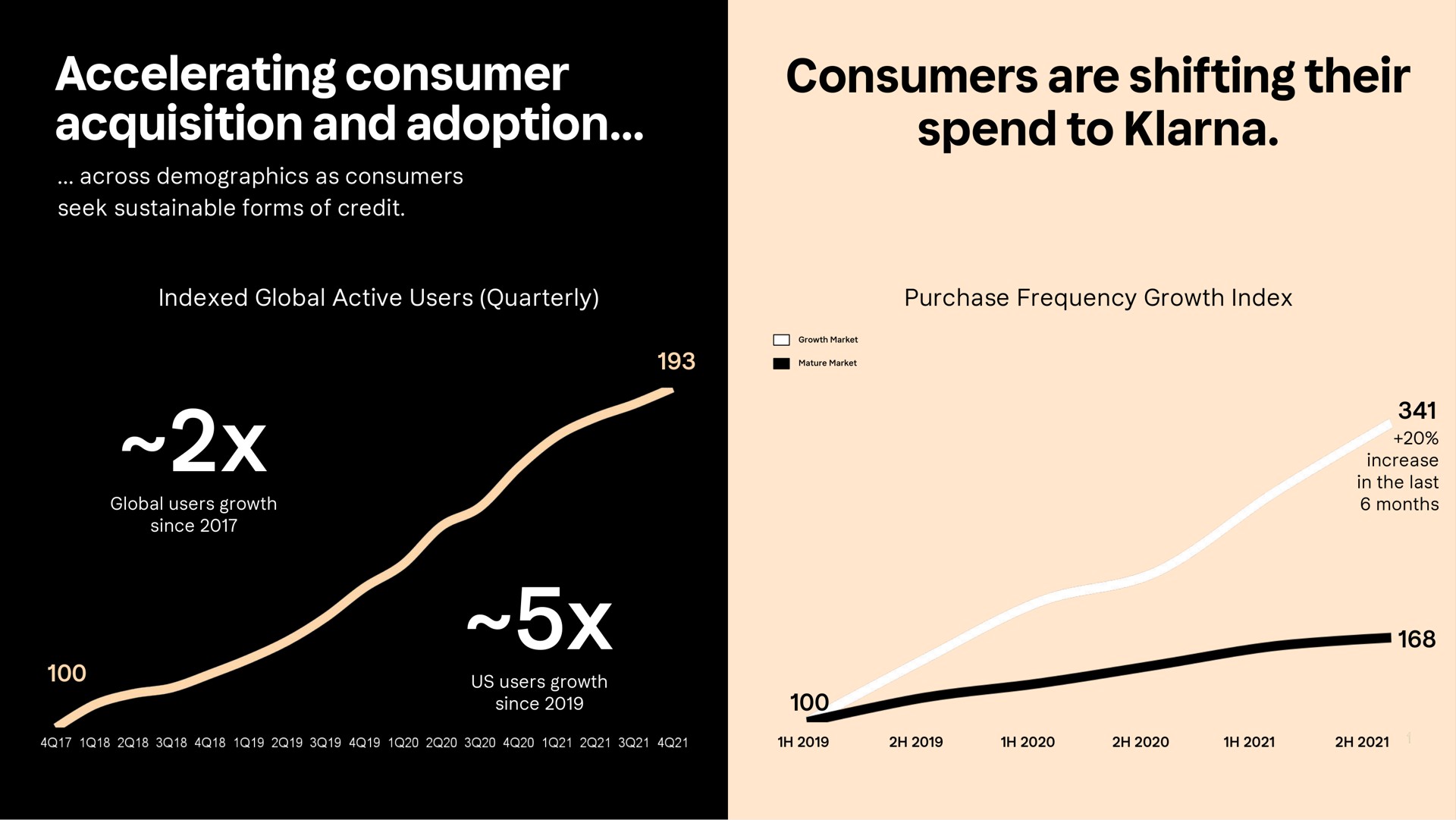 accelerating consumer acquisition and adoption consumers are shifting their spend to | Klarna
