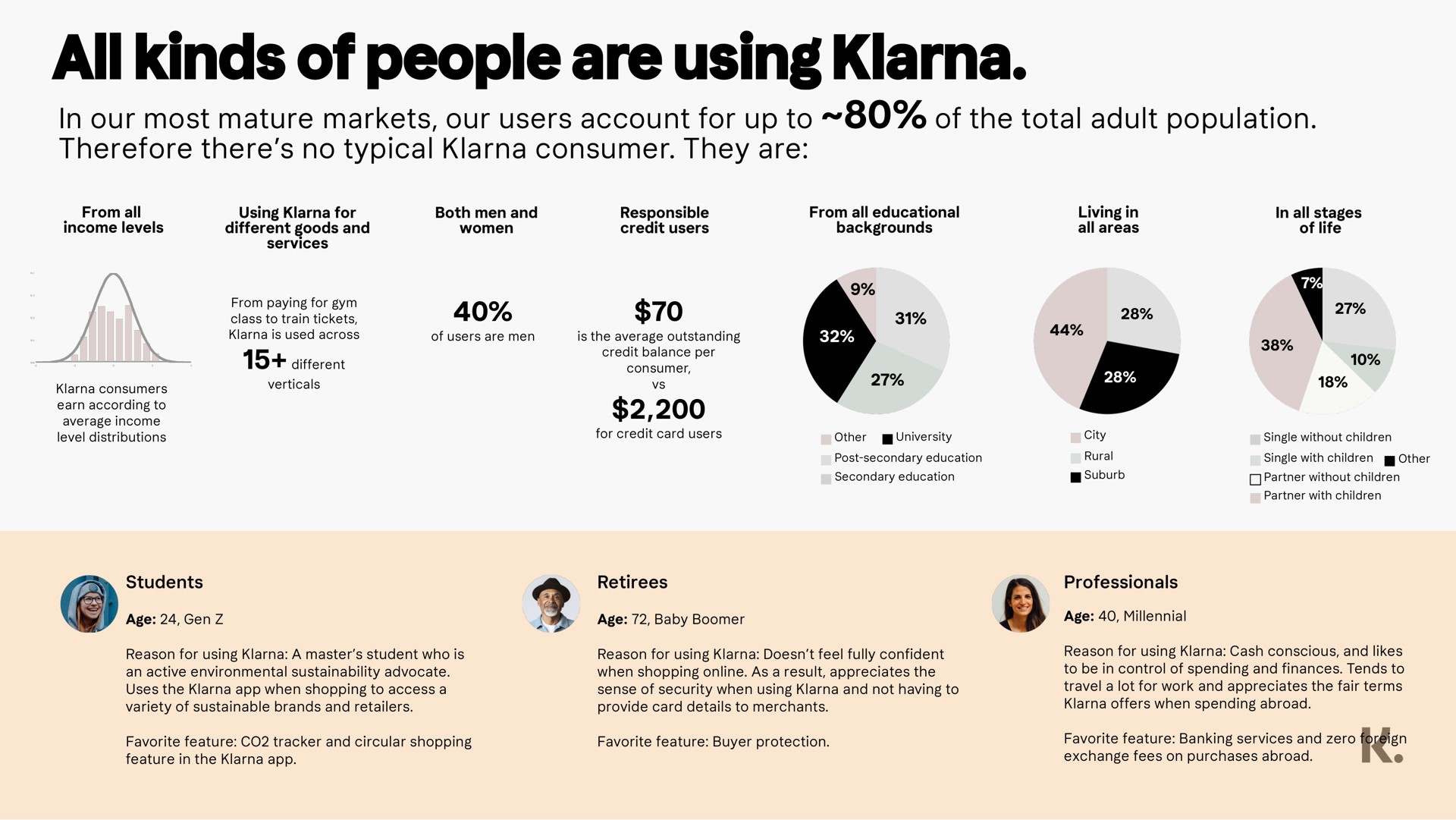 all kinds of people are using | Klarna