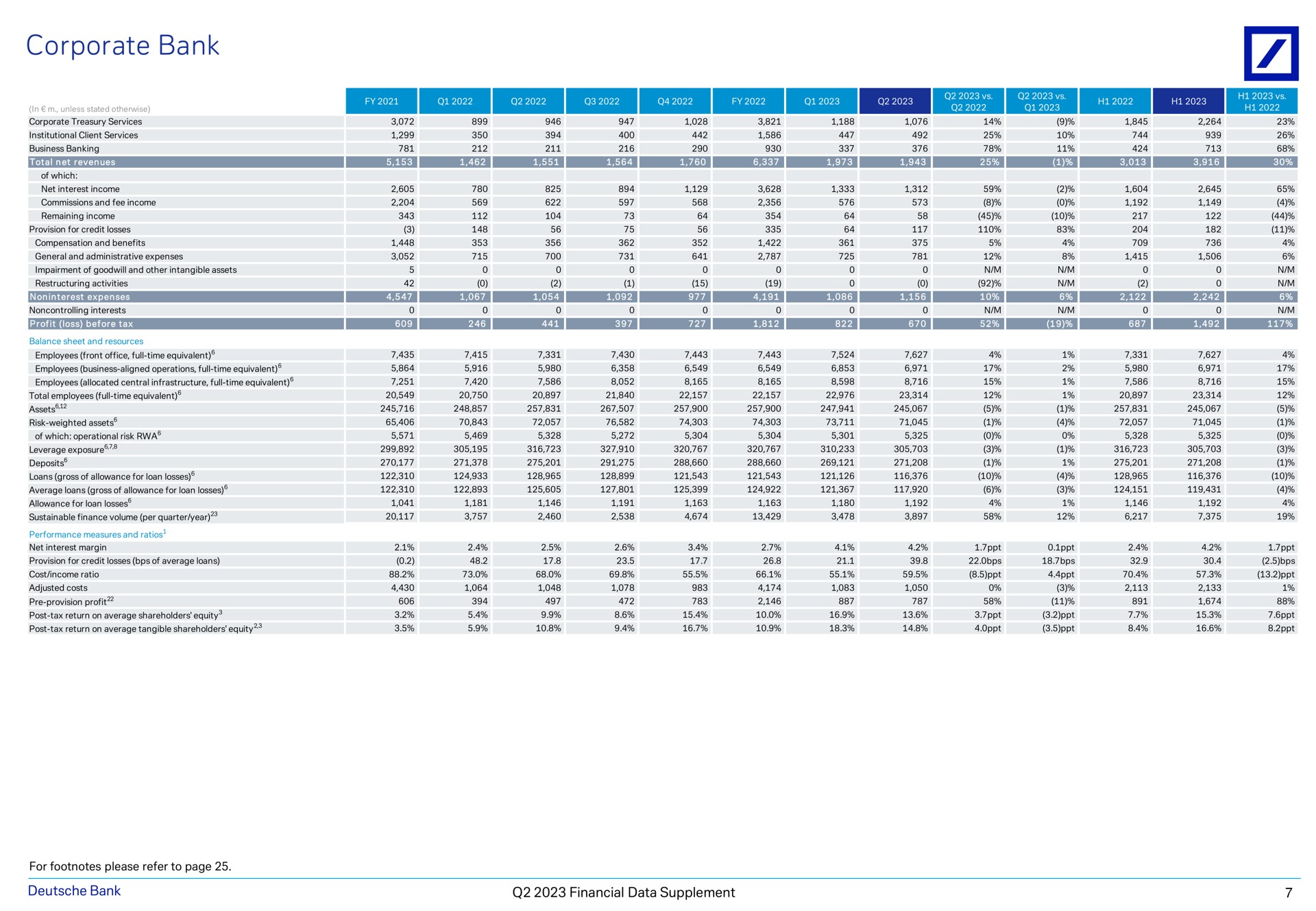 corporate bank mead in unless stated otherwise no me a a i financial data supplement | Deutsche Bank