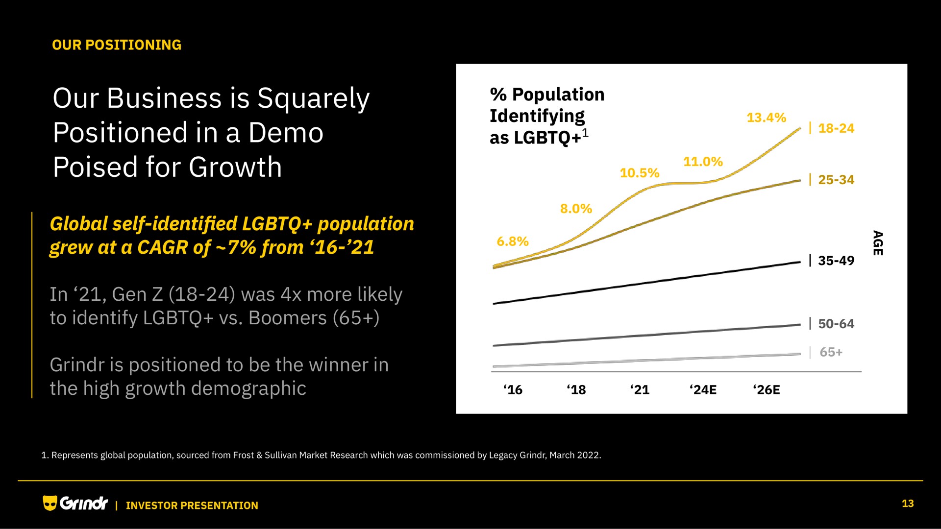 our business is squarely positioned in a poised for growth population as | Grindr