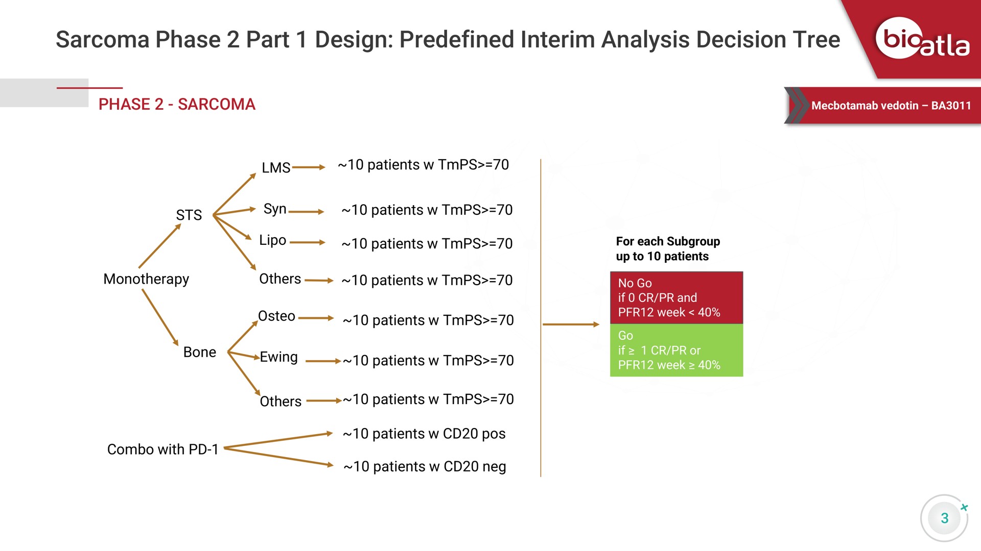 sarcoma phase part design interim analysis decision tree with | BioAtla