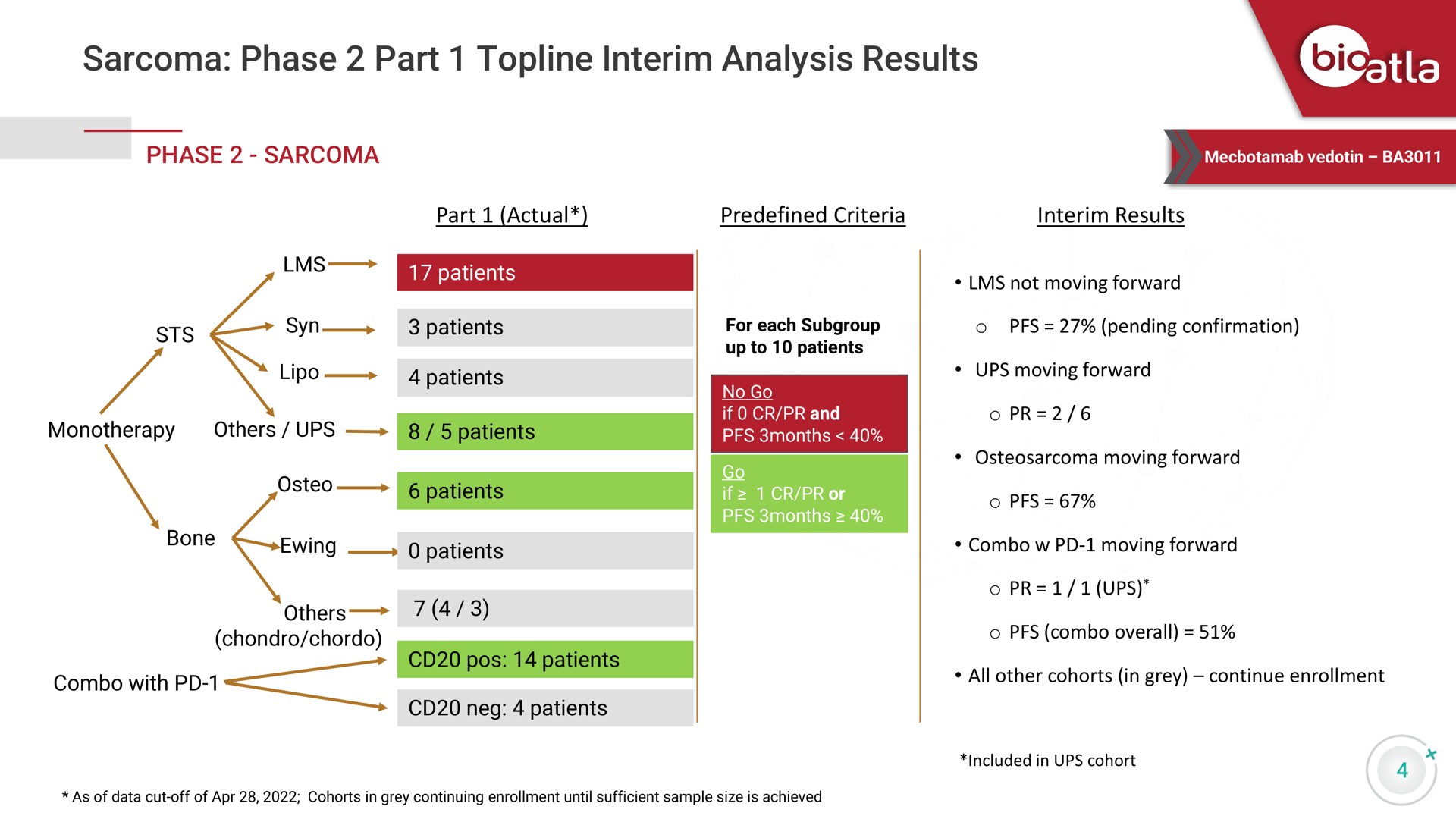sarcoma phase part topline interim analysis results is | BioAtla